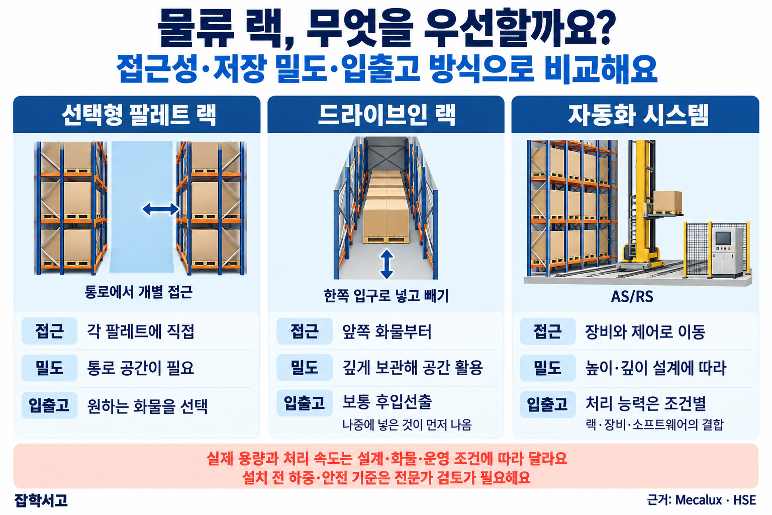 物流ラックをアクセス性・保管密度・入出庫方式で比較した解説図。選択式パレットラックは、通路から各パレットに直接アクセスして必要な貨物を選べるが、通路スペースが必要となる。ドライブインラックは片側の出入口から出し入れし、手前の貨物からアクセスする。奥行きを使って保管することで空間を活用し、通常は後から入れた貨物が先に出る後入れ先出し方式となる。自動化システムAS/RSはラック・設備・ソフトウェアを組み合わせて貨物を移動させ、保管密度と処理能力は設計条件によって異なる。実際の容量と速度は設計・貨物・運用条件によって変わり、設置前には荷重・安全基準について専門家による検討が必要となる。