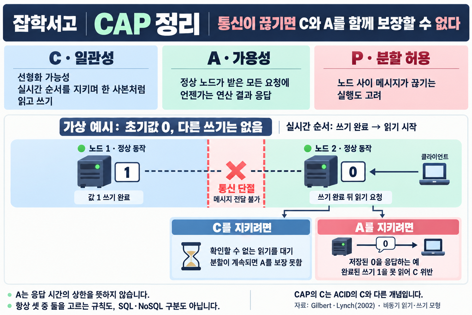 CAP定理を、正常に動作するノード間の通信断で説明したインフォグラフィック。Cは線形化可能性、Aは正常なノードへのすべてのリクエストが最終的に演算結果を受け取れる性質を指す。初期値0の状態から、ノード1で値1の書き込みが完了した後、ノード2で読み取りが始まる仮想的な状況である。ノード2が保存済みの0を返せばCに違反し、確認できるまで待機すれば、分断が続く間はAを保証できない。