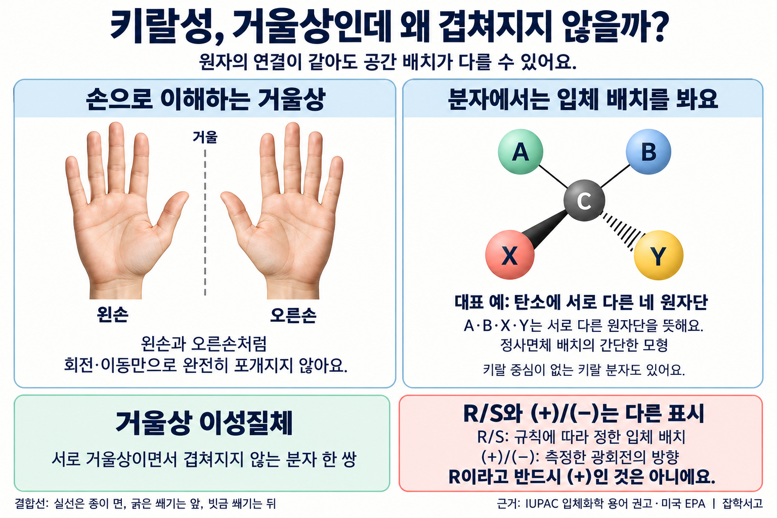 キラリティーを手と正四面体の炭素模型で説明している。手のひらを正面に向けた左手と右手が、鏡を表す縦の点線を挟んで並んでいる。左側の左手の親指は図の右を、右側の右手の親指は図の左を向いている。互いに鏡像だが、回転と移動だけでは完全に重ね合わせられないことを説明している。右側の分子模型では、中心の炭素Cに異なる原子団A、B、X、Yが一つずつ結合している。AとBは紙面内の実線の結合、Xは観察者側に向いた太いくさび、Yは奥に向いた斜線のくさびで示されている。キラル中心のないキラル分子もあると補足している。互いに鏡像でありながら重ね合わせられない一対の分子が鏡像異性体である。R/Sは規則に従って定めた立体配置、(+)/(−)は測定した旋光の方向であり、Rだからといって必ずしも(+)ではないと説明している。雑学書庫。