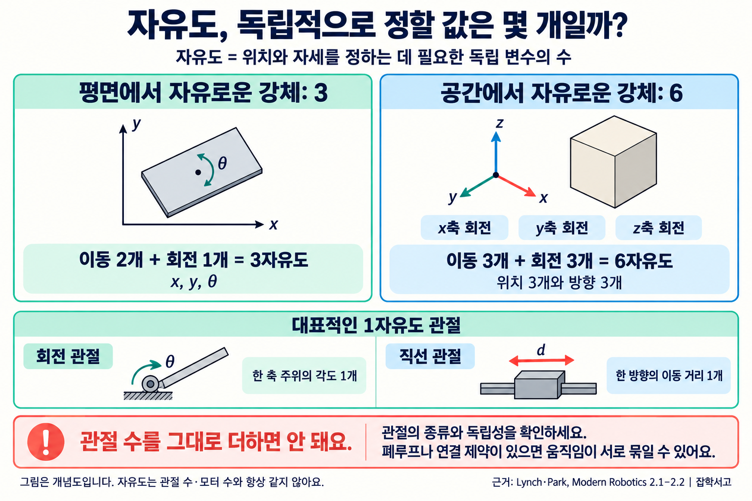 자유도를 위치와 자세를 정하는 데 필요한 독립 변수의 수로 설명하는 잡학서고 인포그래픽. 평면에서 자유로운 강체는 x와 y 방향 이동 두 개와 회전각 θ 한 개로 3자유도다. 그림에는 오른쪽 x축, 위쪽 y축과 판의 평면 회전 화살표가 있다. 공간에서 자유로운 강체는 이동 세 개와 회전 세 개로 6자유도다. 세 축이 한 원점에서 나오는 좌표계와 정육면체, x축·y축·z축 회전 표기가 있다. 아래에는 고정된 축 주위를 도는 회전 관절의 각도 θ, 한 레일을 따라 미끄러지는 직선 관절의 거리 d를 각각 1자유도 예로 보여 준다. 관절 수를 그대로 더하지 말고 관절 종류와 독립성을 확인해야 하며, 폐루프나 연결 제약이 있으면 움직임이 서로 묶일 수 있다고 설명한다. 자유도는 관절 수나 모터 수와 항상 같지 않다.