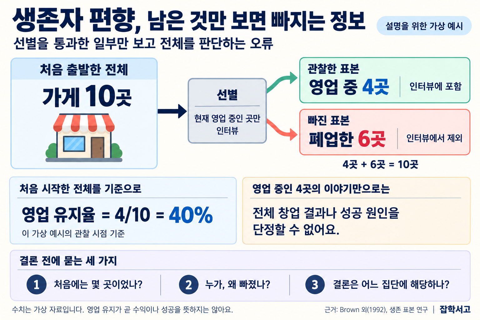 生存者バイアスを、店舗の架空の例で説明する。開業した10店舗から、現在営業している店舗だけにインタビューする選別過程を経る。上の枝は営業中の4店舗で、インタビューに含まれた観察標本、下の枝は廃業した6店舗で、インタビューから除外された標本である。合計は4店舗と6店舗を足した10店舗である。最初に開業した全店舗を分母にすると、その観察時点での営業継続率は4/10、40%となる。営業中の4店舗の話だけで、起業全体の結果や成功の原因を断定できないと説明する。結論を出す前に、最初は何店舗あったのか、誰がなぜ除外されたのか、結論はどの集団に当てはまるのかを問うよう促す。数値は架空のデータであり、営業の継続が利益や成功を意味するわけではないと明記する。雑学書庫。