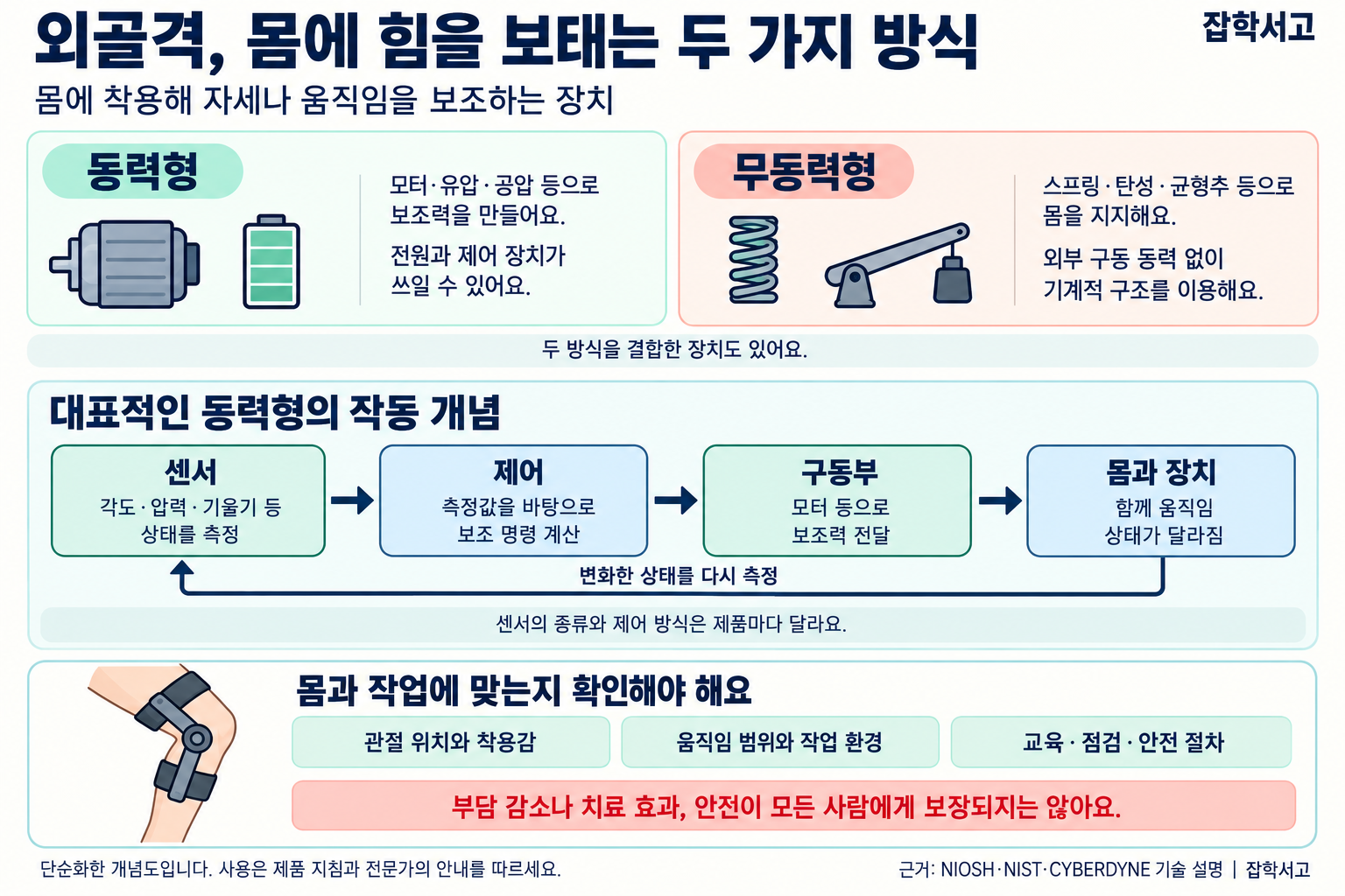 外骨格を身に着けて姿勢や動作を補助する装置として説明する。動力型はモーター・油圧・空気圧などで補助力を生み出し、電源や制御装置が使われる場合がある。無動力型は外部からの駆動動力を使わず、ばね・弾性・つり合いおもりといった機械的構造で体を支える。両方式を組み合わせた装置もある。代表的な動力型の概念的な流れは、センサーによる角度・圧力・傾きなどの状態測定、制御装置による補助指令の計算、駆動部による補助力の伝達、体と装置の動作という順序である。変化した状態は、センサーで再び測定する矢印につながっている。センサーと制御は製品ごとに異なると明記する。膝と外部補助装置の関節が対応する概念図の横には、装着感、可動域と作業環境、教育・点検・安全手順を確認するよう案内する。負担の軽減や治療効果、安全がすべての人に保証されるわけではないと付け加える。雑学書庫。