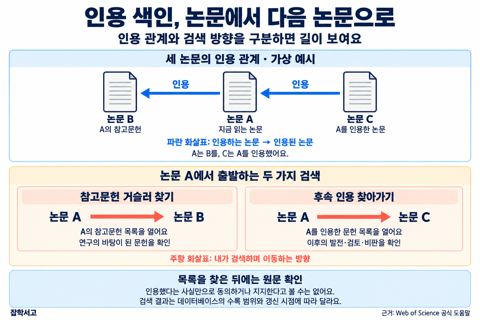 인용 색인의 인용 관계와 검색 방향을 구분하는 가상 예시. 위쪽 파란 화살표는 논문 C가 A를, A가 B를 인용함을 보여 준다. 아래 주황 화살표는 A에서 시작해 참고문헌 B를 거슬러 찾거나 A를 인용한 후속 논문 C를 찾아가는 검색 방향이다. 인용이 곧 지지는 아니며 검색 결과는 수록 범위와 갱신 시점에 따라 달라짐을 안내한다.