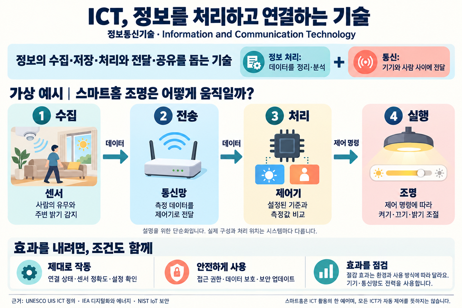 ICTが情報処理と通信を組み合わせる仕組みを、スマートホームの照明の仮想例で説明した図。センサーが人の有無と明るさを検知し、通信網がデータを制御装置に伝え、制御装置が基準と比較した後、照明を制御するという四つの段階を右向きの矢印でつないでいる。下部には動作条件、情報セキュリティと環境効果の限界を示している。