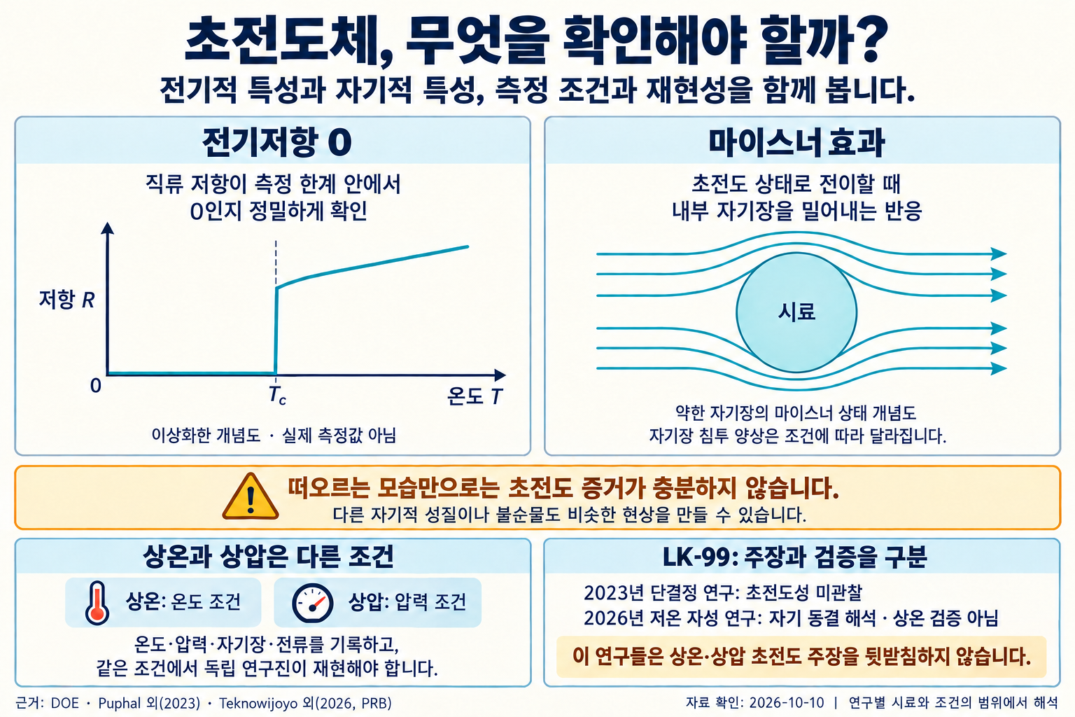 超伝導体の検証に必要な電気抵抗0とマイスナー効果を並べて説明した模式図。左は臨界温度Tcを下回ると抵抗が0になる理想化されたグラフ、右は弱い磁場の中で磁力線が試料の外側を迂回する概念図。浮上だけでは十分な証拠にならず、常温と常圧を区別し、独立した再現実験を確認する必要があると説明している。
