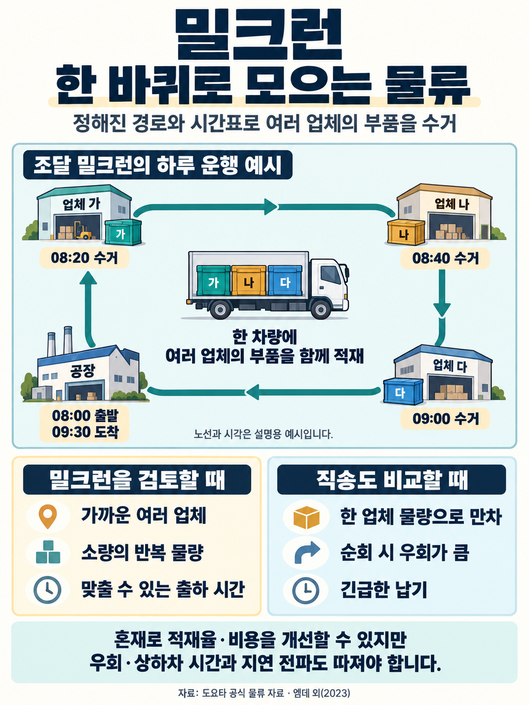 조달 밀크런의 설명용 운행 예시. 공장을 08시 출발한 차량이 업체 가 08시 20분, 나 08시 40분, 다 09시에 순서대로 들러 부품을 수거하고 09시 30분 공장에 도착한다. 한 차량에 세 업체 부품을 함께 싣는다. 밀크런과 직송을 비교할 조건 및 우회·상하차·지연 전파의 고려 사항을 보여 준다.