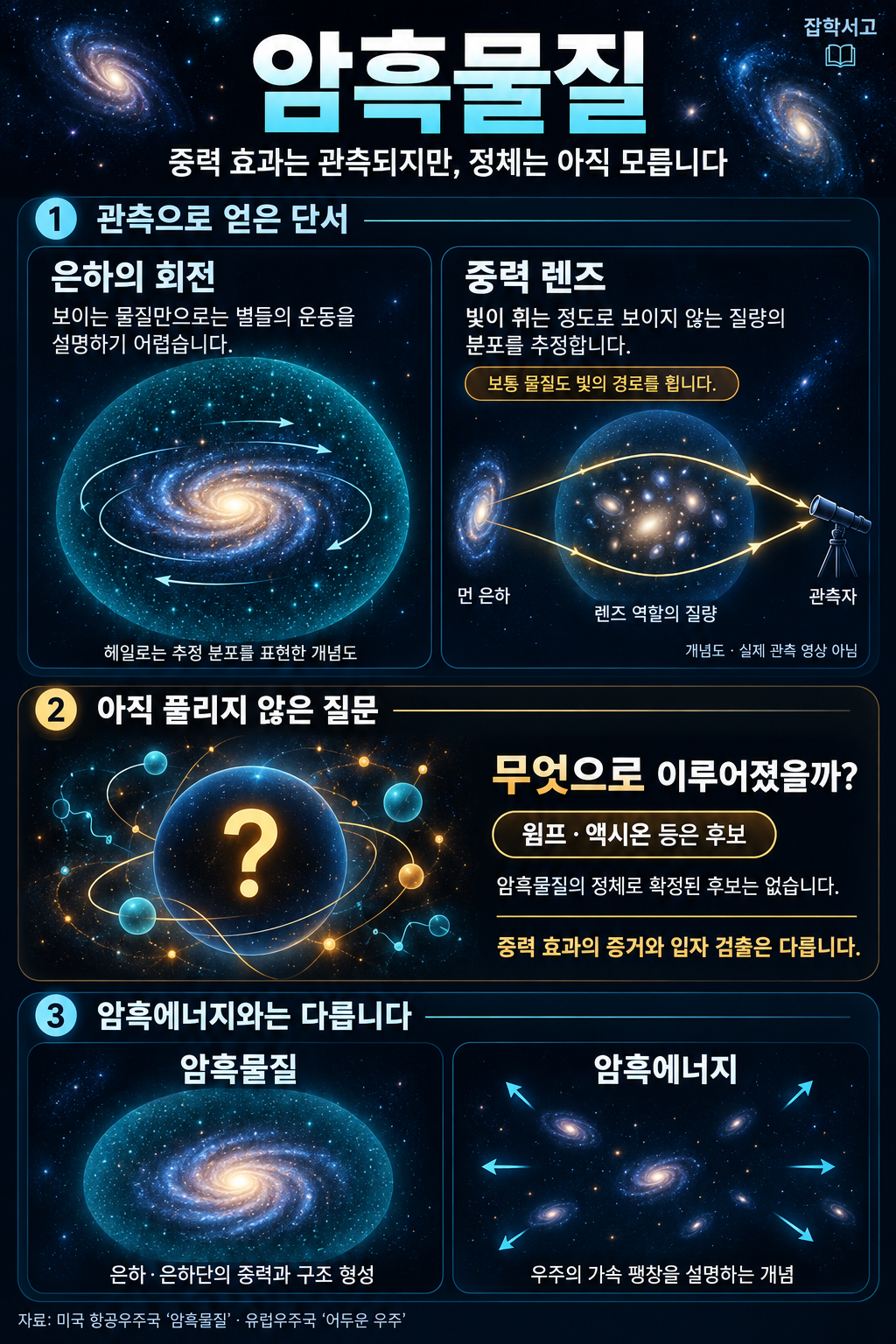 암흑물질 개념도. 은하 회전과 중력 렌즈로 보이지 않는 질량을 추론하지만, 윔프·액시온 등 후보의 정체는 확정되지 않았음을 설명한다. 보통 물질도 빛의 경로를 휘게 하며, 암흑물질과 우주의 가속 팽창을 설명하는 암흑에너지는 구분된다.