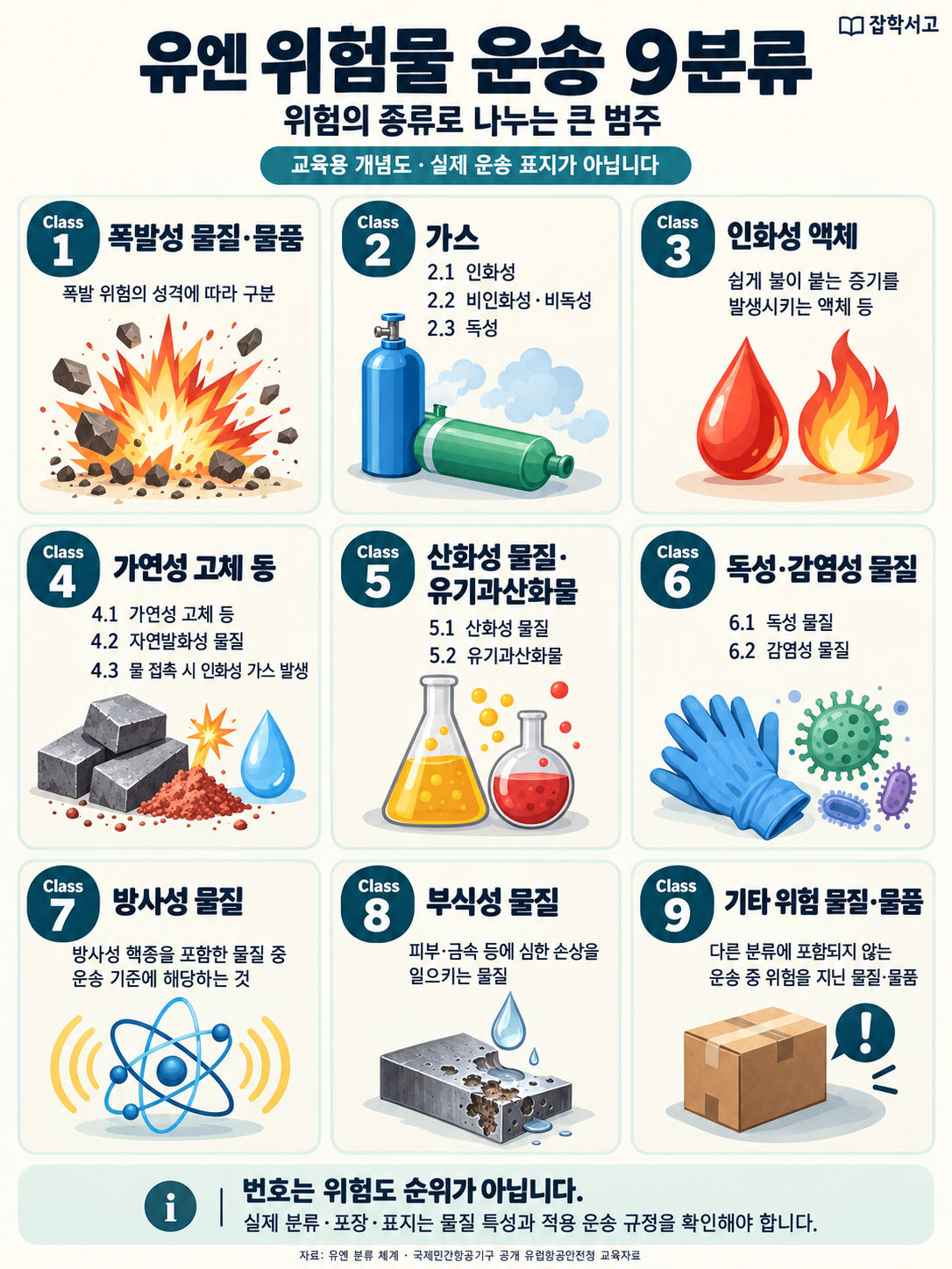 国連の危険物輸送における9つの大分類を示す教育用概念図。爆発性物質・物品、ガス、引火性液体、可燃性固体など、酸化性物質・有機過酸化物、毒性・感染性物質、放射性物質、腐食性物質、その他の危険な物質・物品を区別している。実際の輸送標識ではない。