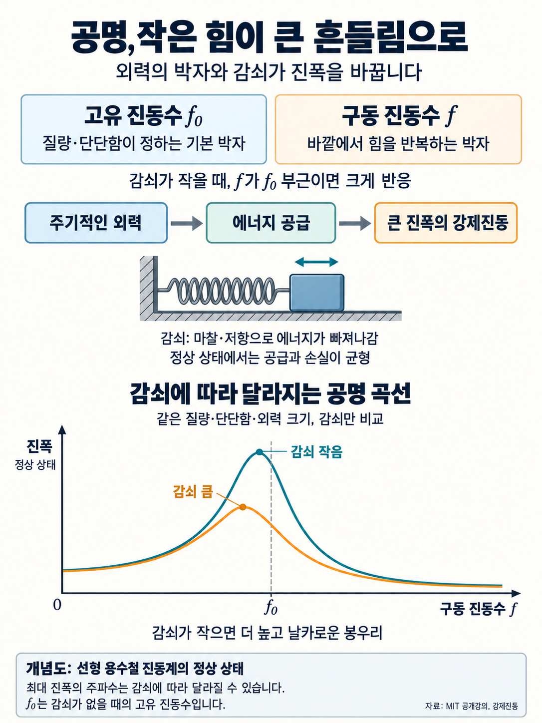 A conceptual diagram explaining resonance. It distinguishes natural frequency from driving frequency and links the energy supplied by a periodic external force with the losses due to damping. It shows that, for the same mass, stiffness, and force magnitude, the smaller the damping, the higher and sharper the peak of the steady-state amplitude curve, and that the frequency of the peak can vary with damping.