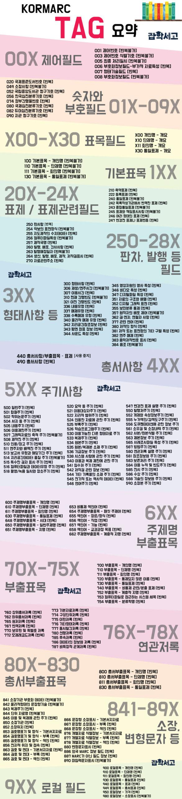 KORMARC (Korean Machine-Readable Cataloging) Tag Reference