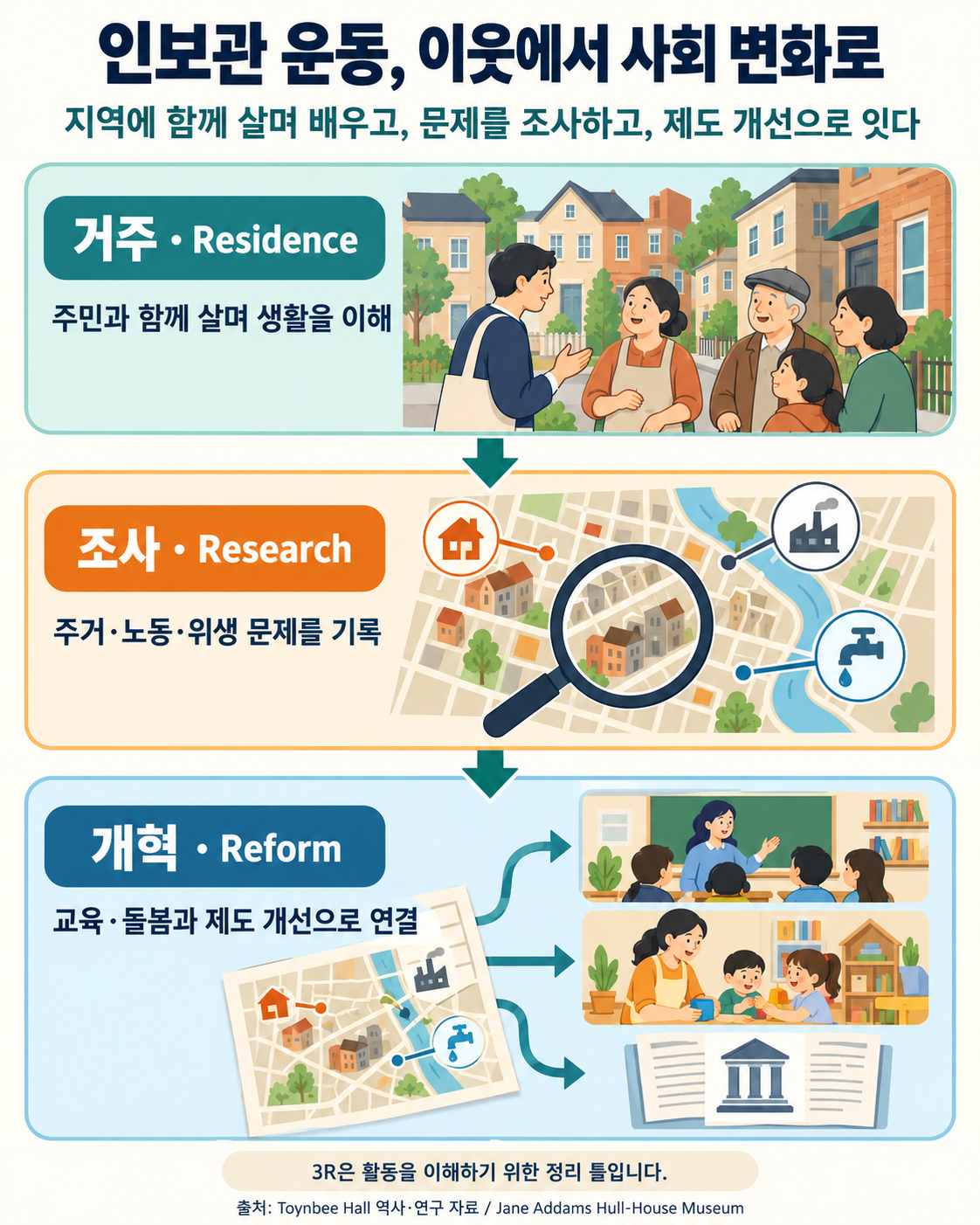 인보관 운동의 거주·조사·개혁 연결도. 주민과 함께 생활하며 이해하고, 주거·노동·위생 문제를 기록해 교육·돌봄과 제도 개선으로 잇는다. 3R은 활동을 이해하는 정리 틀이다.