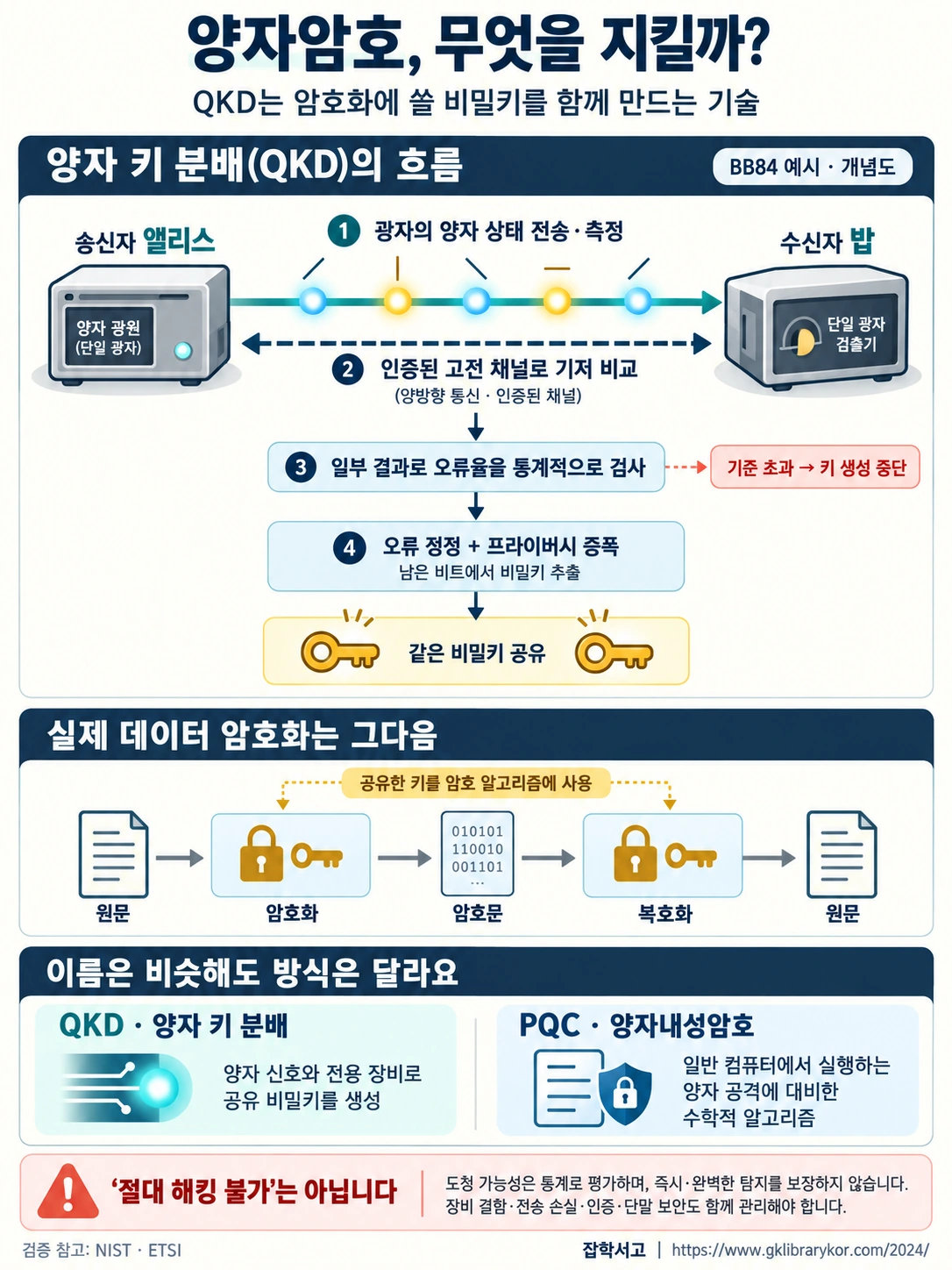量子鍵配送（QKD）のBB84の概念図。アリスが光子の量子状態を送り、ボブが測定した後、認証された古典通信路で基底を比較する。一部の結果の誤り率を統計的に検査し、基準を超えた場合は中止する。誤り訂正と秘匿性増強によって共有秘密鍵を抽出した後、別のアルゴリズムでデータを暗号化する。QKDと耐量子計算機暗号（PQC）の違いや、実際の機器・認証・端末のセキュリティの限界についても説明する。