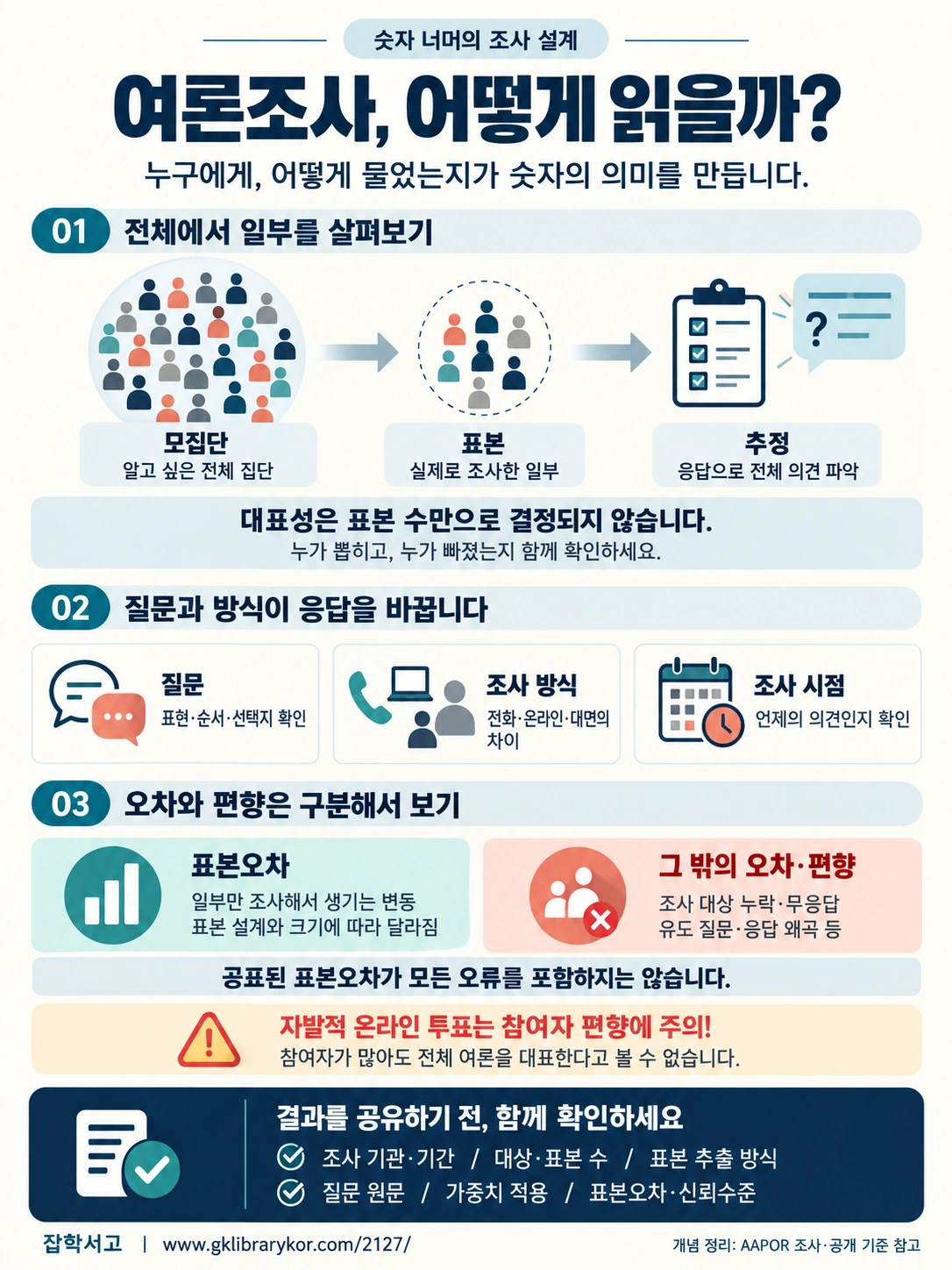 여론조사를 읽는 세 단계: 모집단에서 뽑은 표본의 응답으로 전체 의견을 추정하며, 대표성은 표본 수만으로 결정되지 않는다. 질문의 표현·순서·선택지, 전화·온라인·대면 등 조사 방식, 조사 시점을 확인한다. 표본오차와 조사 대상 누락·무응답·유도 질문 같은 다른 오차·편향을 구분하고, 자발적 온라인 투표를 전체 여론으로 일반화하지 않도록 주의한다.