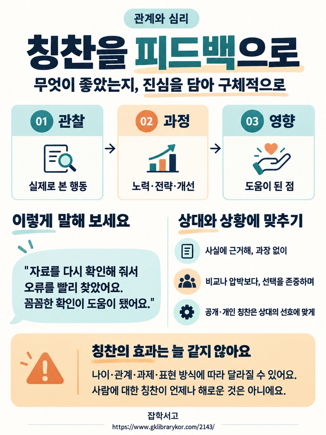 칭찬을 구체적인 피드백으로 전하는 방법. 실제로 본 행동을 관찰하고, 노력·전략·개선의 과정을 짚은 뒤, 도움이 된 점을 말한다. 예시는 “자료를 다시 확인해 줘서 오류를 빨리 찾았어요. 꼼꼼한 확인이 도움이 됐어요.”이다. 사실에 근거해 과장 없이 말하고, 비교나 압박보다 선택을 존중하며, 공개·개인 칭찬은 상대의 선호에 맞춘다. 칭찬의 효과는 나이·관계·과제·표현 방식에 따라 달라질 수 있고, 사람에 대한 칭찬이 언제나 해로운 것은 아니다.