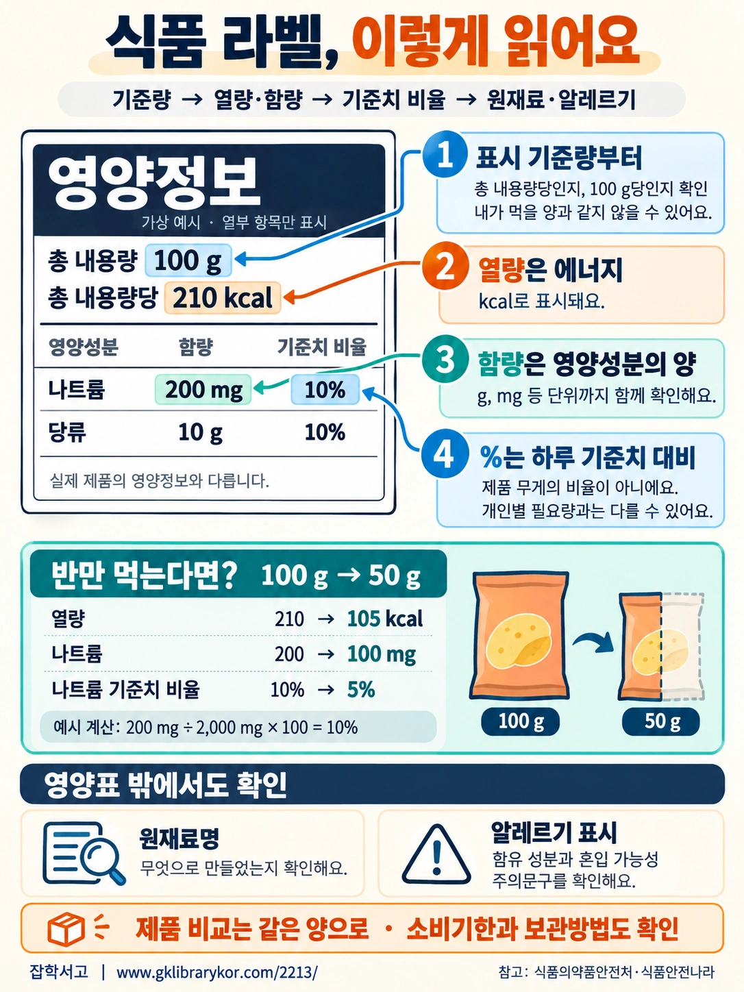 食品ラベルを読むための四つのステップ。表示の基準量、熱量、栄養成分の含有量、一日当たりの基準値に対する割合を区別する。架空の例では、内容量全体の100gに210kcal、ナトリウム200mg（10%）、糖類10g（10%）が含まれている。半分の50gを食べると、105kcal、ナトリウム100mg（5%）となる。原材料名、アレルゲンの含有・混入の可能性に関する注意書き、消費期限、保存方法も確認し、製品は同じ量で比較する。