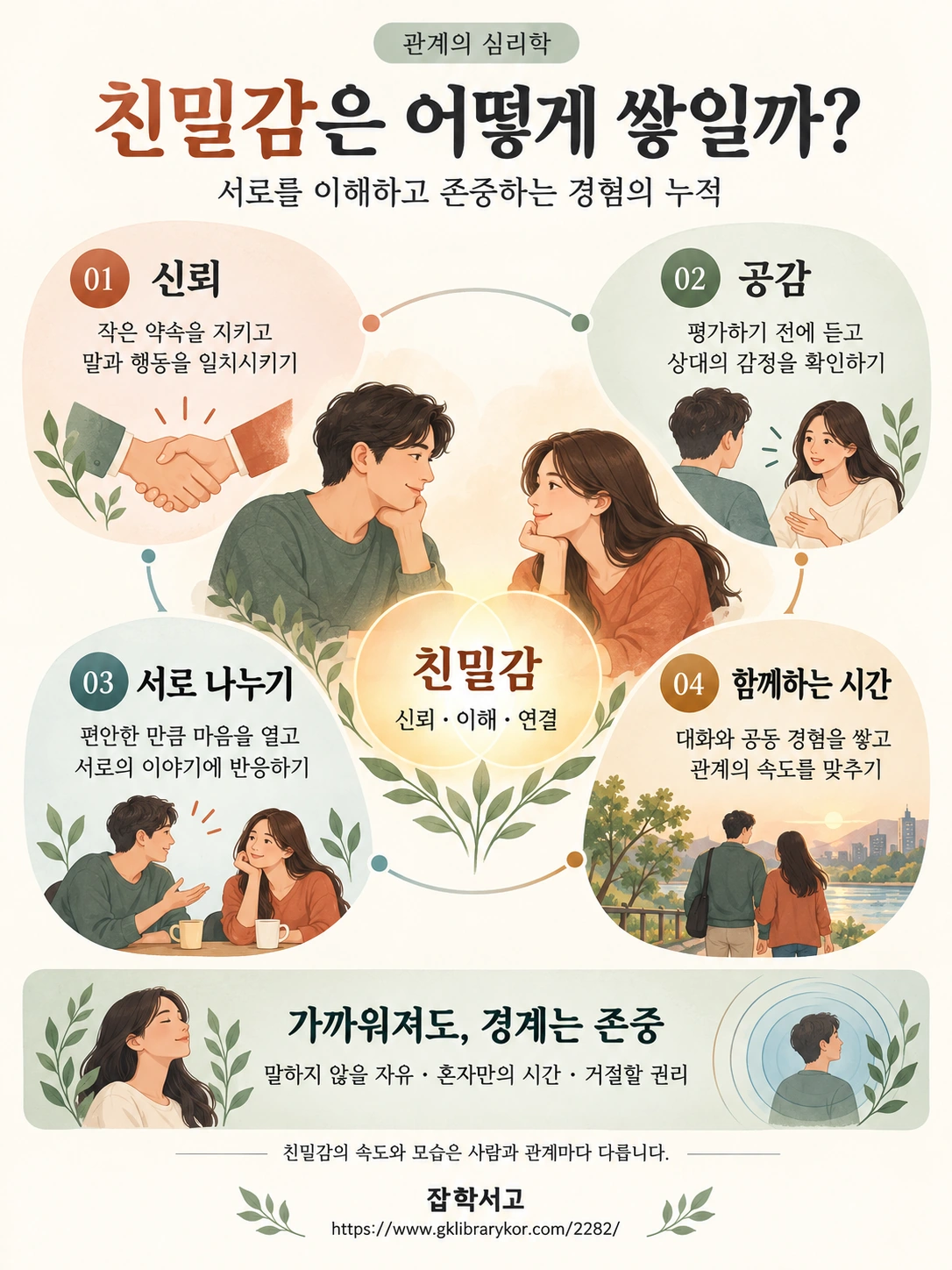친밀감을 쌓는 네 가지 요소를 설명하는 인포그래픽. 신뢰는 작은 약속과 일관된 행동, 공감은 듣고 감정을 확인하는 태도, 서로 나누기는 편안한 범위의 자기개방과 반응, 함께하는 시간은 대화와 공동 경험을 뜻한다. 말하지 않을 자유, 혼자만의 시간, 거절할 권리를 존중하며 관계마다 친밀감의 속도와 모습이 다름을 강조한다. 잡학서고, https://www.gklibrarykor.com/2282/