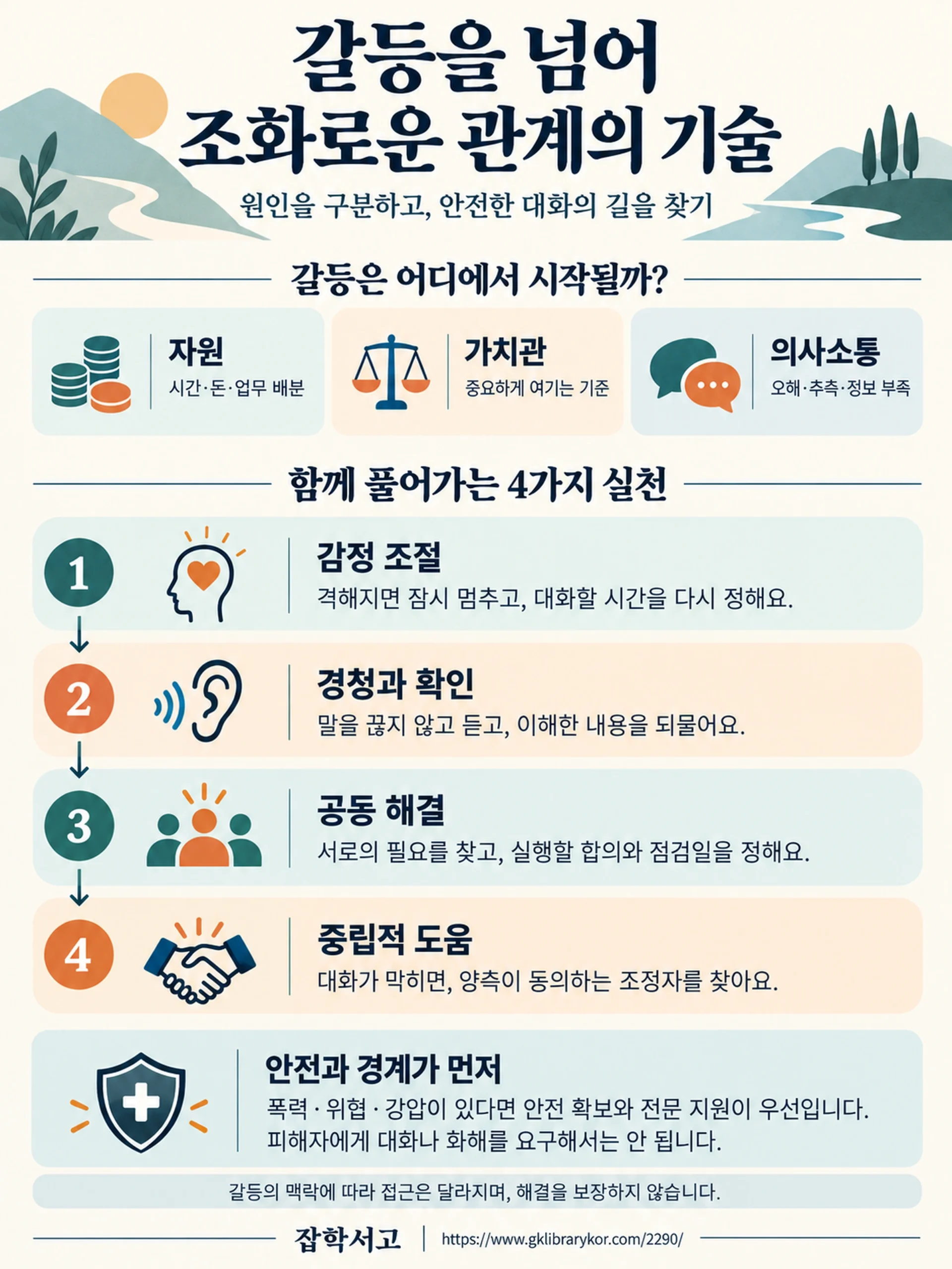 갈등을 넘어 조화로운 관계를 만드는 방법을 설명한 인포그래픽. 갈등의 원인을 자원, 가치관, 의사소통으로 나누고, 감정 조절, 경청과 확인, 공동 해결, 중립적 도움의 네 가지 실천을 제시한다. 폭력·위협·강압이 있다면 안전 확보와 전문 지원을 우선하고, 피해자에게 대화나 화해를 요구해서는 안 된다고 강조한다.
