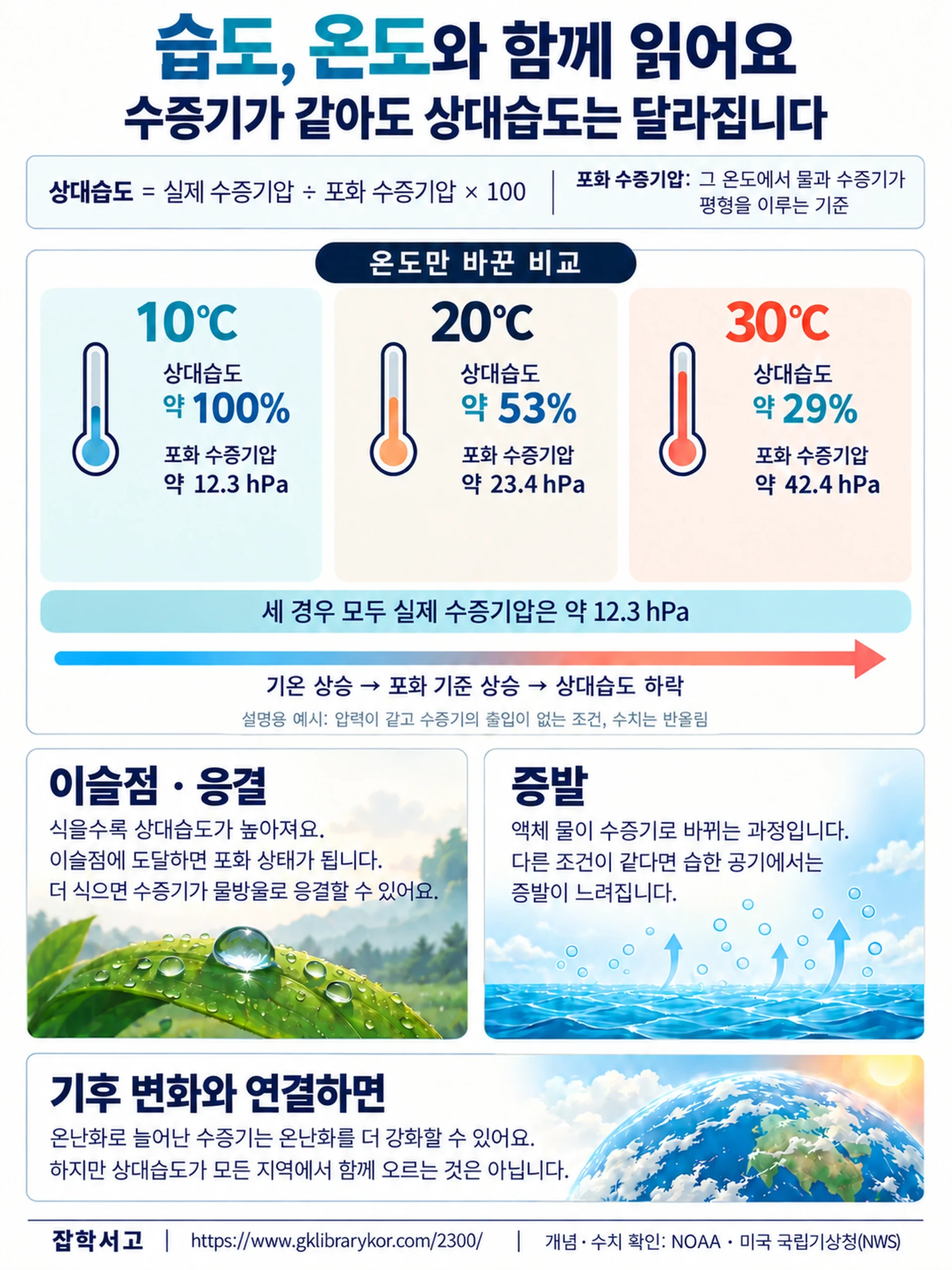 실제 수증기압이 약 12.3 hPa로 같을 때 기온이 10°C, 20°C, 30°C로 높아지면 상대습도는 각각 약 100%, 53%, 29%로 낮아지는 비교 그림. 포화 수증기압의 온도 의존성, 이슬점과 응결, 증발, 수증기의 온난화 되먹임을 설명한다.