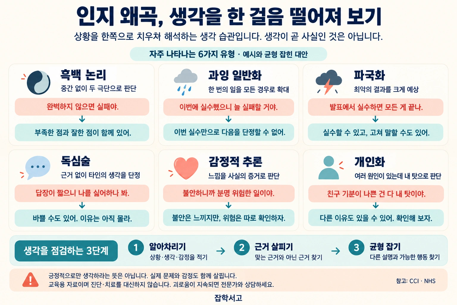 인지 왜곡의 대표적인 6가지 유형과 균형 잡힌 대안 생각을 정리한 인포그래픽. 흑백 논리, 과잉 일반화, 파국화, 독심술, 감정적 추론, 개인화를 일상 예시로 설명하고, 알아차리기·근거 살피기·균형 잡기 3단계로 생각을 점검하도록 안내한다. 교육용 자료로 진단과 치료를 대신하지 않는다는 주의 문구가 있다.