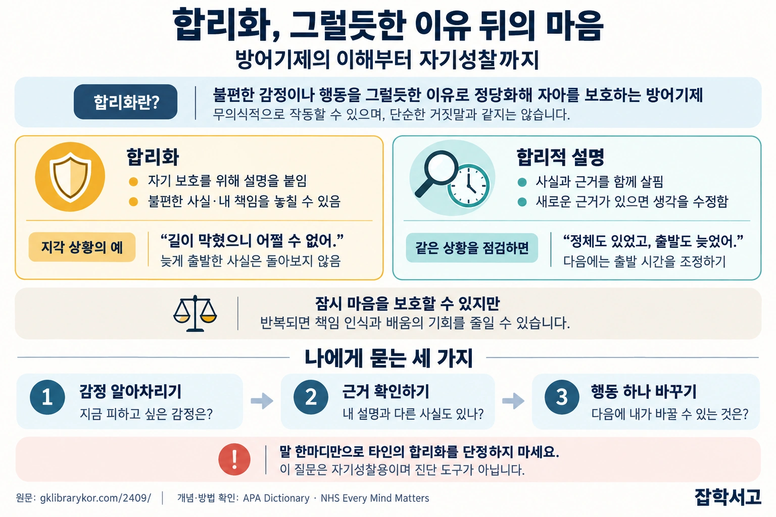 合理化と合理的な説明の違いを整理したインフォグラフィック。合理化は、不快な感情や行動をもっともらしい理由で正当化し、自我を守る防衛機制である。遅刻を交通渋滞のせいだけにする例と、渋滞と出発の遅れを併せて確認する例を比較している。内省の方法は、感情に気づく、根拠を確認する、行動を一つ変えるという三つの段階からなる。下部には、一言だけで他人の合理化を決めつけないよう促す注意書きと、GK Libraryのブランド名がある。