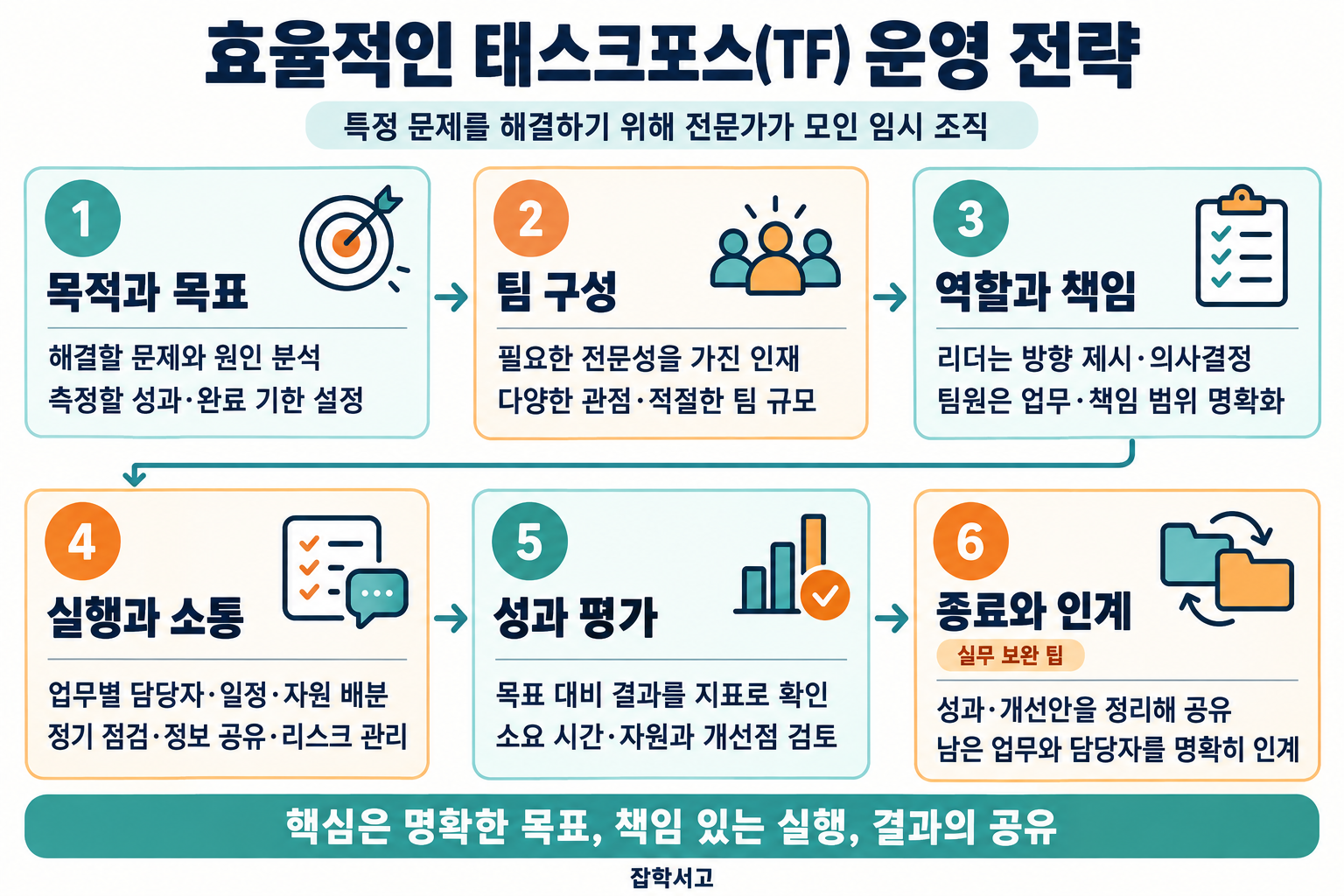 タスクフォース(TF)を効率的に運営する六つのステップ。目的と目標の設定、専門性と多様な視点を備えたチームの編成、リーダーとメンバーの役割・責任の明確化、担当者・日程・資源を定めた実行と意思疎通、目標に対する成果と改善点の評価、成果の共有と残務の引き継ぎへと続く。終了・引き継ぎは、実務を補うヒントとして区別した。