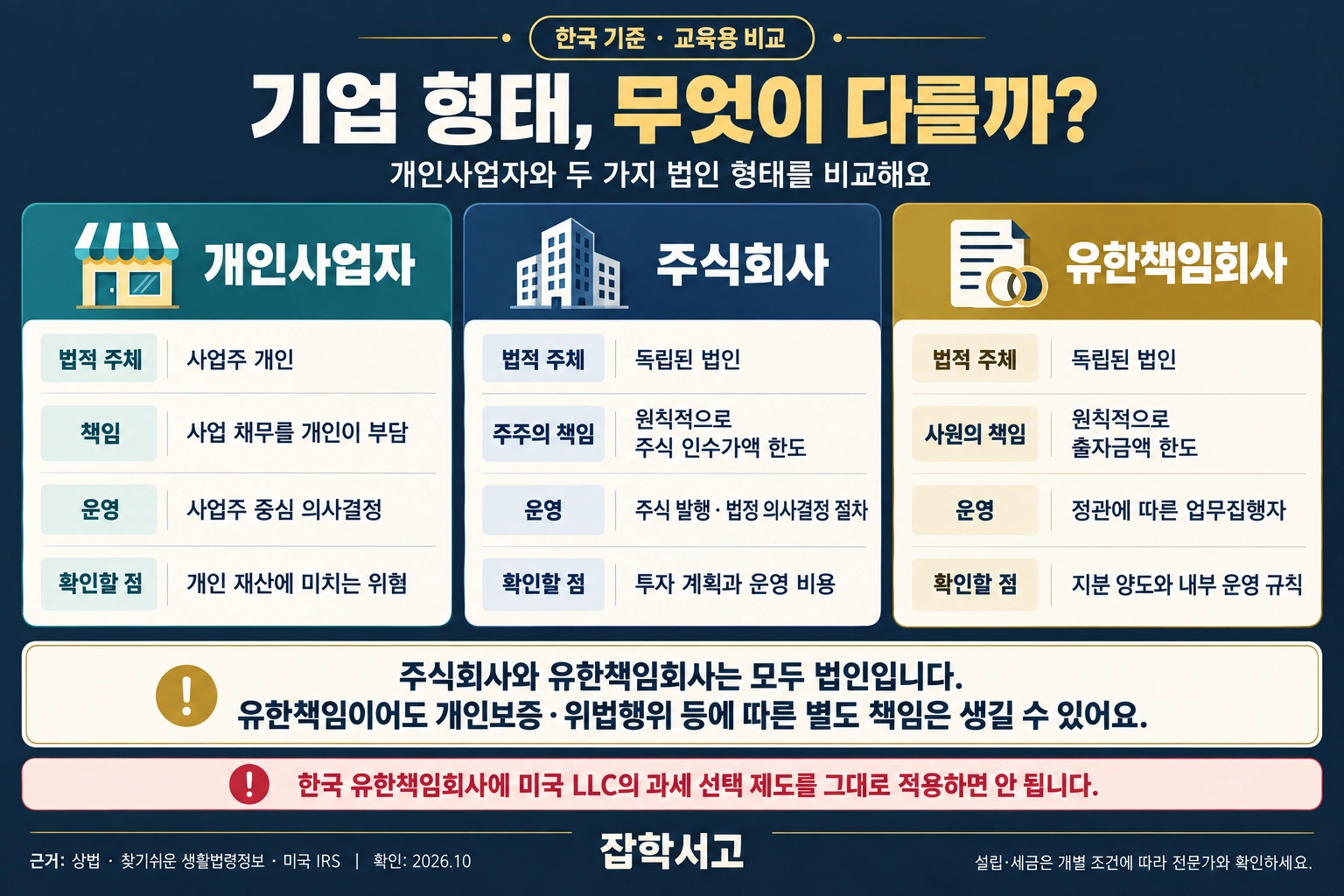 韓国の制度に基づく企業形態の比較インフォグラフィック。個人事業主は、事業主個人が事業上の債務を負う。株式会社と有限責任会社は独立した法人であり、株主は原則として株式の引受価額、有限責任会社の社員は原則として出資額を限度に責任を負う。運営方法と確認すべき点を並べて比較し、個人保証や違法行為に伴う別途の責任、および米国のLLCの課税制度をそのまま韓国に適用できないという注意点も示している。