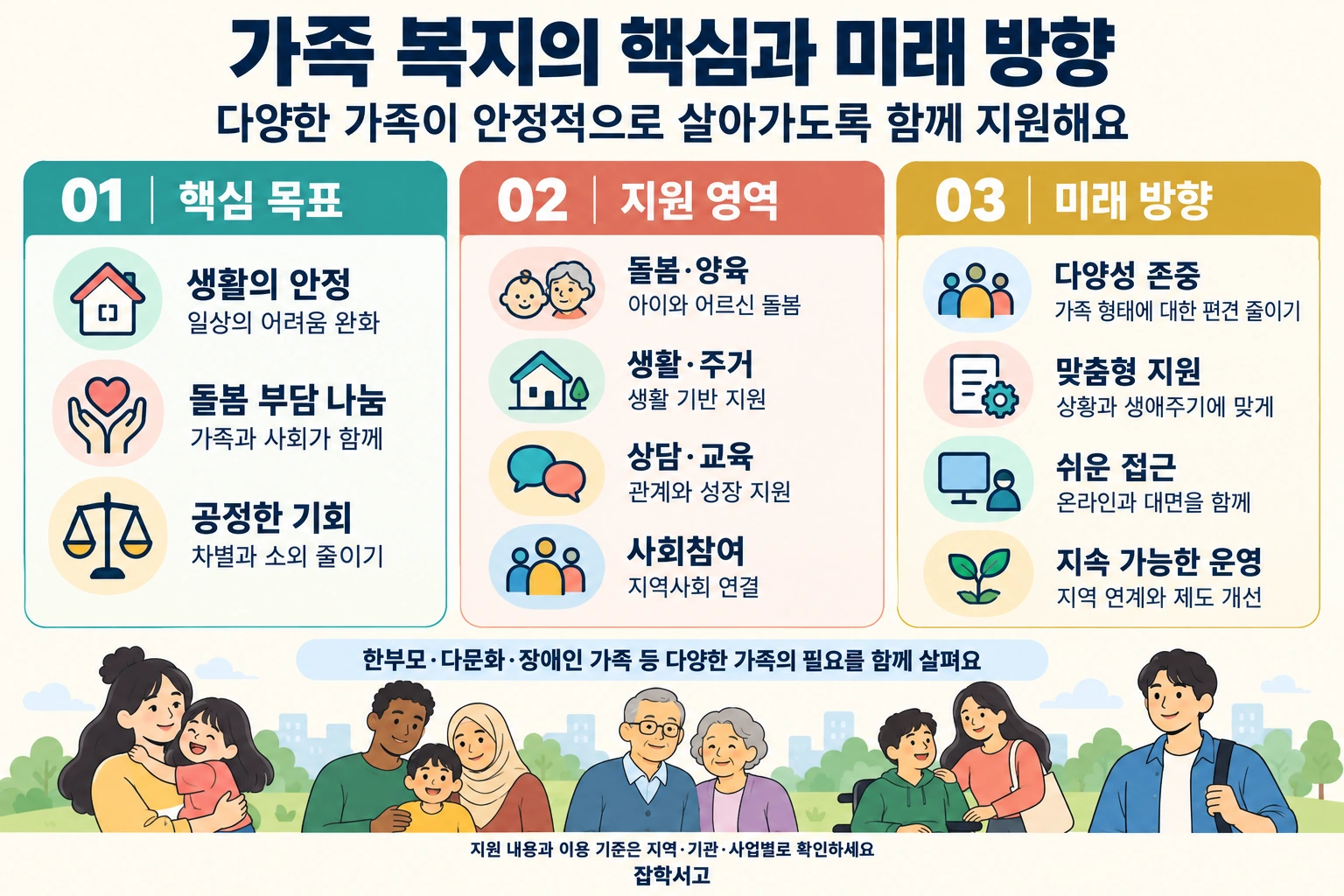 家族福祉の核心と今後の方向性を3列にまとめたインフォグラフィック。主な目標は生活の安定、ケア負担の分担、公平な機会であり、支援分野はケア・子育て、生活・住居、相談・教育、社会参加である。今後の方向性として、多様性の尊重、個別のニーズに応じた支援、オンラインと対面を併用した利用しやすいアクセス、地域との連携と制度改善による持続可能な運営を提示している。下部には、さまざまな年齢や背景を持つ家族のイラスト、事業ごとの支援内容と利用基準の確認案内、雑学書庫の名前がある。