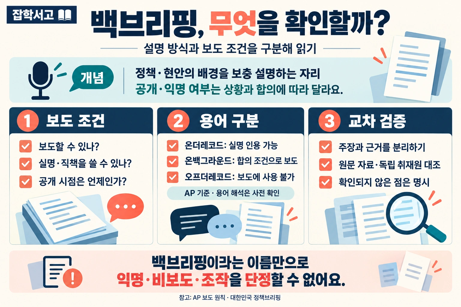 백브리핑을 읽는 세 가지 확인 기준. 정책과 현안의 배경을 보충 설명하는 자리로, 보도 가능 범위·취재원 표기·공개 시점을 확인한다. AP 기준의 온더레코드, 온백그라운드, 오프더레코드를 구분하고 원문 자료와 독립 취재원을 교차 검증한다. 백브리핑이라는 이름만으로 익명·비보도·조작을 단정할 수 없다는 잡학서고 인포그래픽.