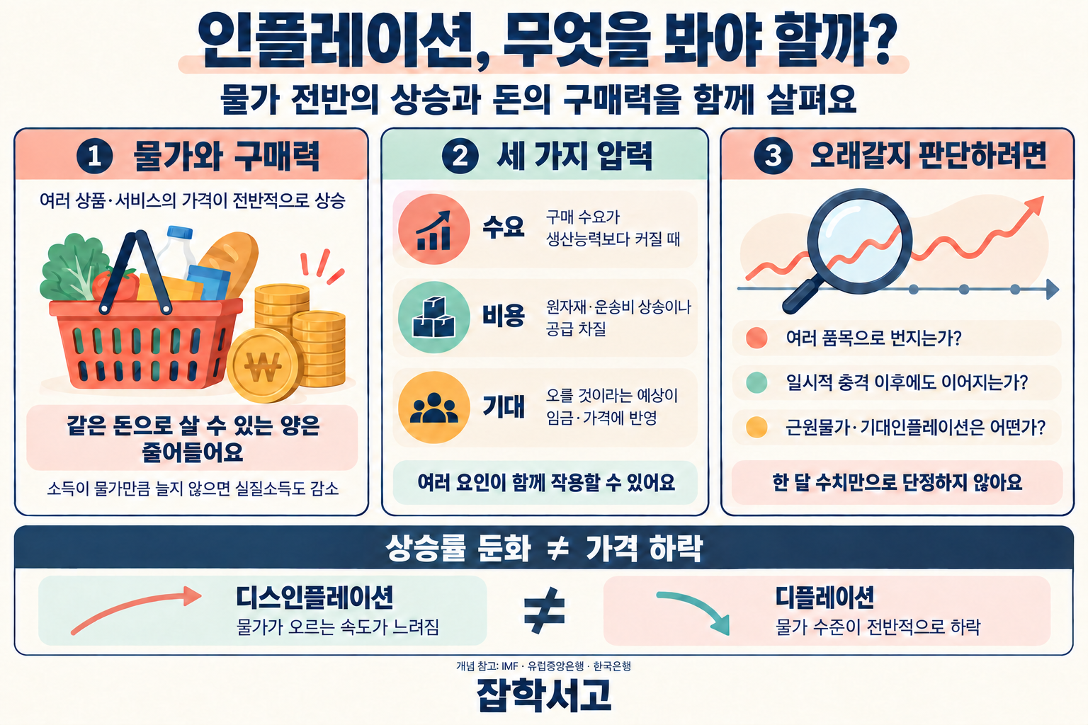 인플레이션의 개념을 물가와 구매력, 수요·비용·기대의 세 가지 압력, 지속성을 판단하는 질문으로 정리한 인포그래픽. 물가 전반이 상승하면 같은 돈으로 살 수 있는 양이 줄어든다. 지속성은 가격 상승의 확산, 일시적 충격 이후의 흐름, 근원물가와 기대인플레이션을 함께 살핀다. 디스인플레이션은 물가 상승 속도의 둔화이며 디플레이션은 물가 수준의 전반적인 하락이다.