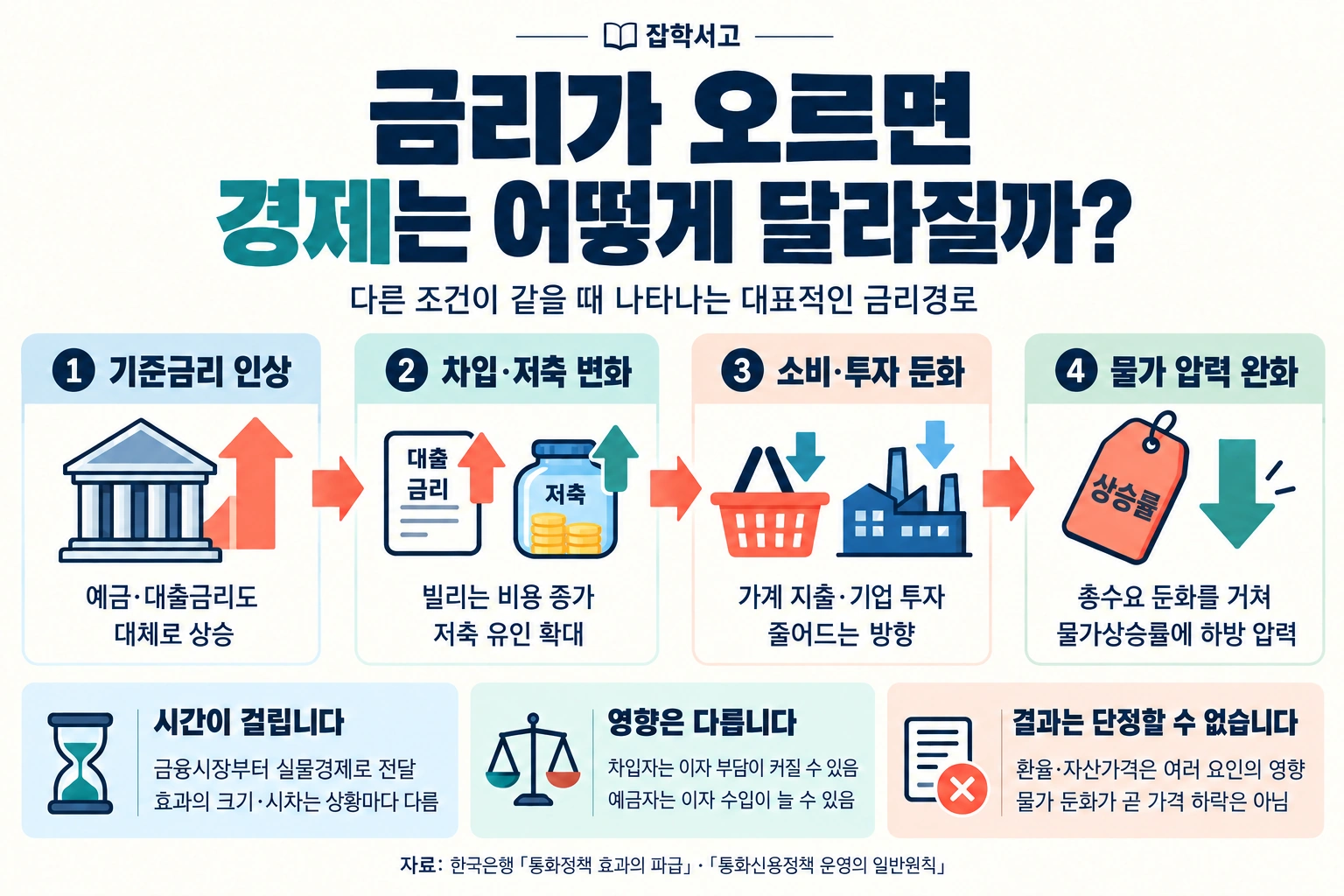 金利が上がると経済がどのように変化するかを示す雑学書庫のインフォグラフィック。他の条件が同じ場合、政策金利の引き上げによって預金金利と貸出金利がおおむね上昇し、借入コストと貯蓄への誘因が高まり、消費と投資の減速を経て物価上昇率に下押し圧力が生じる流れを、左から右へ説明している。効果が現れるまでには時間差があり、借り手と預金者では受ける影響が異なることや、為替相場・資産価格の動向、実際の価格下落を断定できないという注意点も添えている。