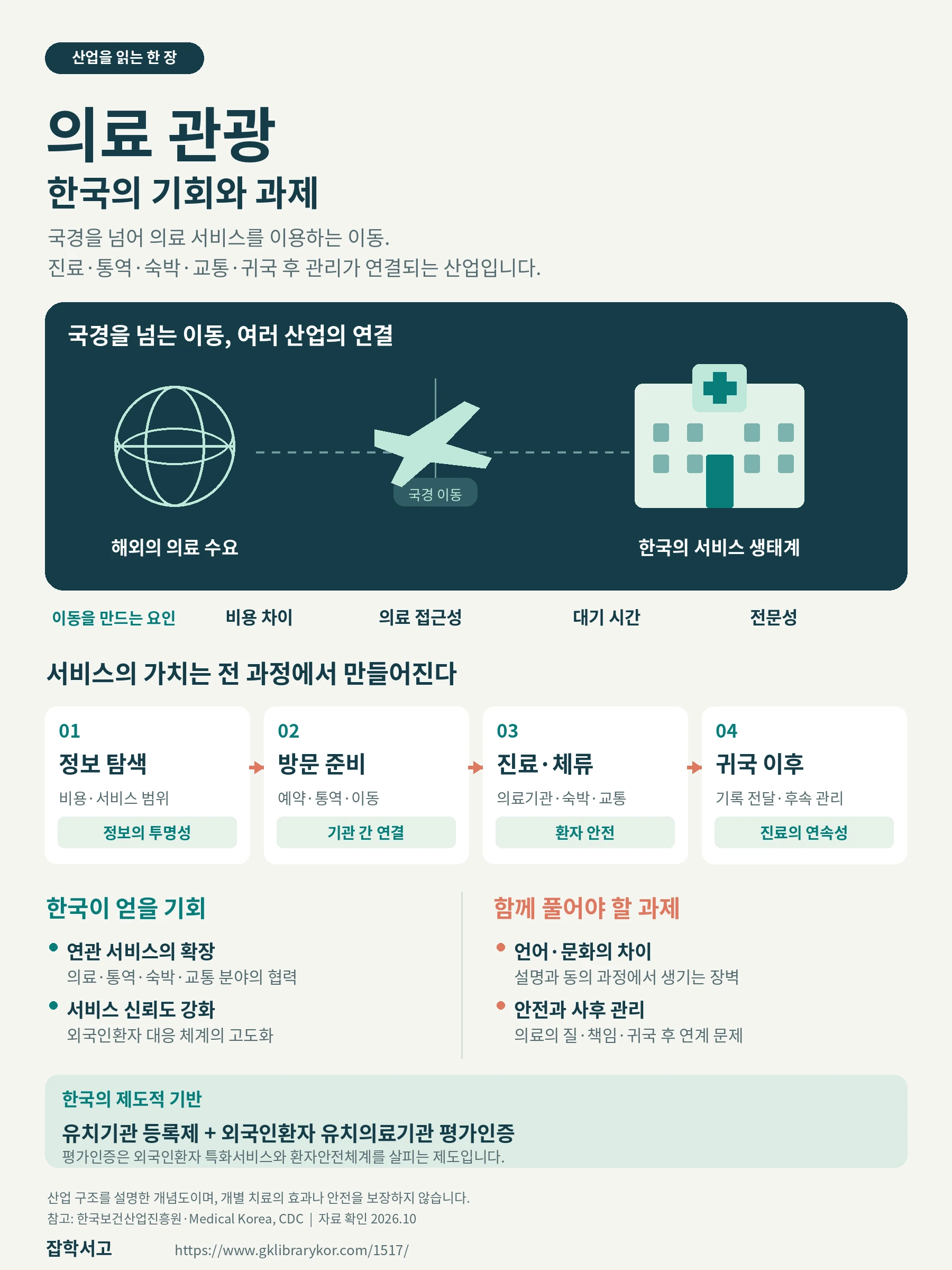 韓国国内の医療ツーリズムの産業構造を説明するインフォグラフィック。海外の医療需要が国境を越え、韓国の医療・通訳・宿泊・交通サービスにつながる。情報収集、渡航準備、診療・滞在、帰国後という四つの段階では、情報の透明性、機関同士の連携、患者の安全、診療の継続性が重要となる。機会としては関連サービスの拡大とサービスへの信頼性の向上があり、課題としては言語・文化の壁と安全・アフターケアがある。韓国の制度的基盤として、誘致機関登録制度と外国人患者誘致医療機関の評価認証を紹介する。