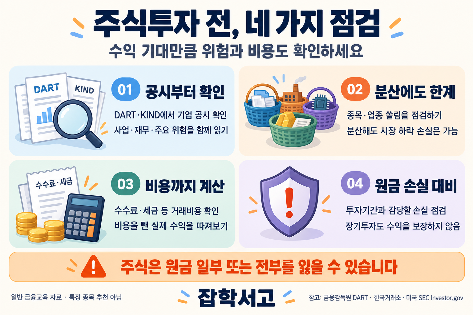 株式投資の前に確認すべき四つの点をまとめたGK Libraryのインフォグラフィック。DART・KINDの開示情報で企業の事業・財務・主なリスクを確認し、銘柄・業種の偏りと分散投資の限界を点検するとともに、手数料・税金を反映した実際の収益や、投資期間・許容できる損失を確認する。分散投資や長期投資も収益を保証するものではなく、株式投資では元本の一部または全部を失う可能性があると案内している。