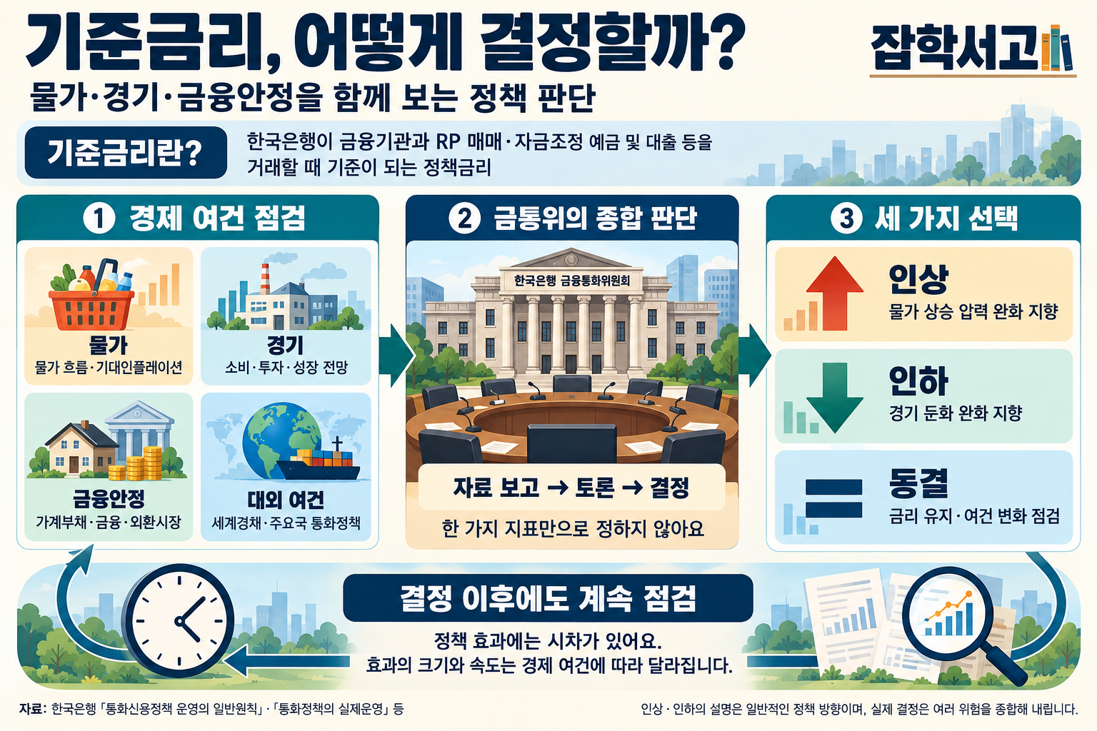 政策金利の決定過程を説明するGK Libraryのインフォグラフィック。韓国銀行が金融機関と取引する際の基準となる政策金利の定義を紹介し、物価・景気・金融の安定・対外環境を点検した後、金融通貨委員会が報告と討論を経て、引き上げ・引き下げ・据え置きのいずれかを決定する過程を示している。政策の効果には時間差があり、経済情勢によってその大きさや速さが異なるため、決定後も継続して点検することを強調している。