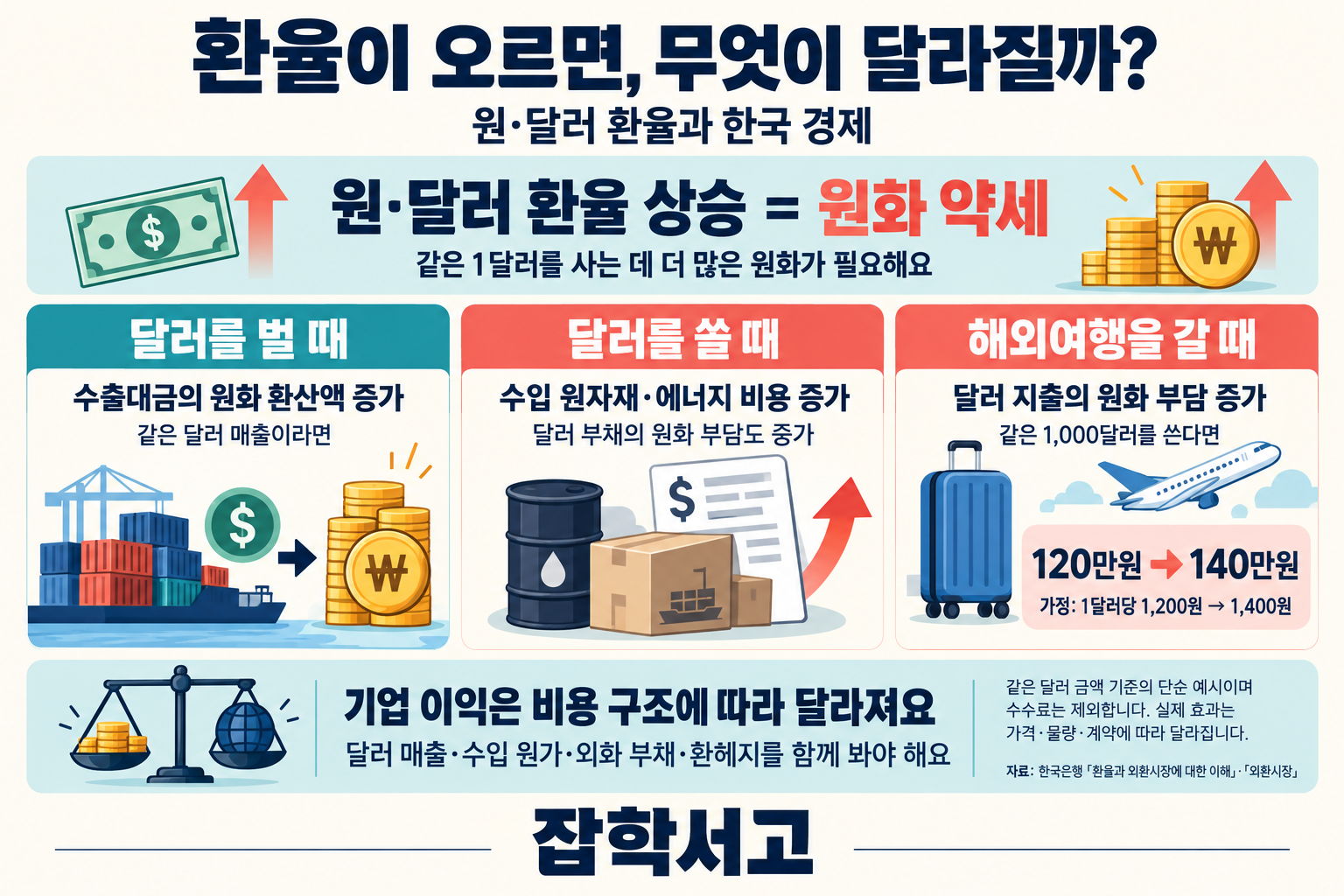 ウォンの対ドル為替レートの上昇は、ウォン安を意味する。同じドル建て売上をウォンに換算すると輸出代金の換算額は増えるが、輸入原材料・エネルギーやドル建て債務のウォン換算での負担も大きくなる。韓国人がドルで支払う海外旅行費用も増える。例えば、1,000ドルは、為替レートが1ドル当たり1,200ウォンから1,400ウォンに上昇すると、120万ウォンから140万ウォンになる。企業の実際の利益は、ドル建て売上、輸入原価、外貨建て債務、為替ヘッジによって異なる。下部には「雑学書庫」と大きく表示されている。