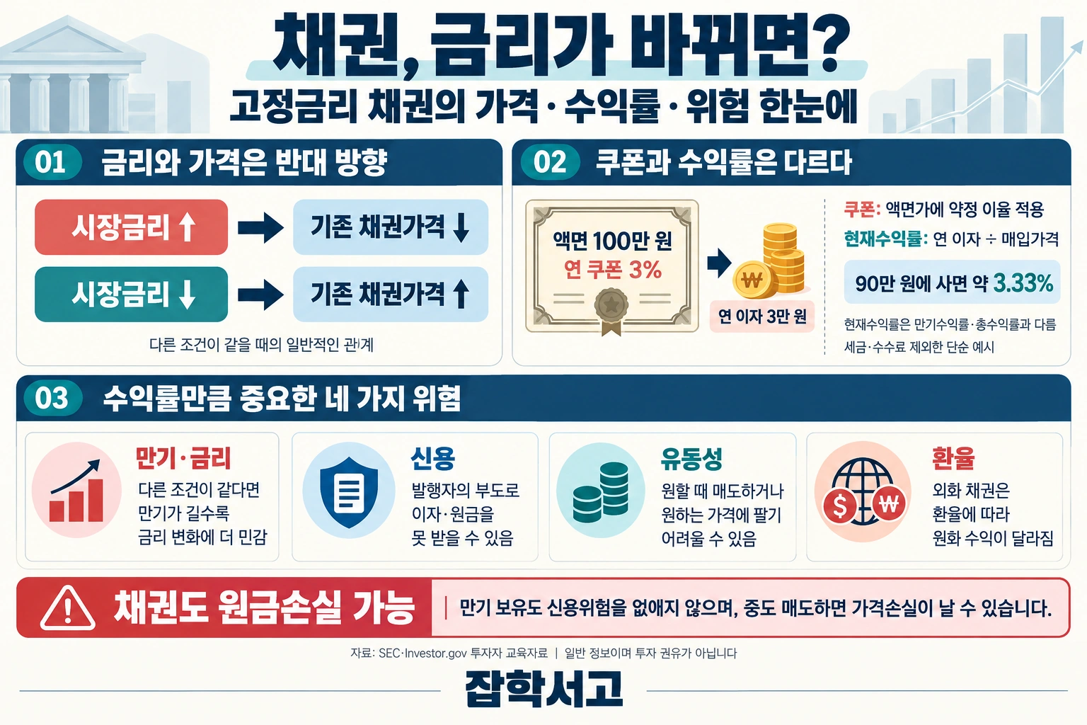 固定金利の債券は、他の条件が同じであれば、市場金利が上がると価格が下がり、金利が下がると価格が上がります。額面100万ウォン、年間クーポン利率3%の債券は年間の利息が3万ウォンで、90万ウォンで購入した場合の直接利回りは約3.33%です。直接利回りは、最終利回りや総合収益率とは異なります。満期・金利、信用、流動性、為替のリスクを確認する必要があり、債券でも元本割れが生じる可能性があります。満期まで保有しても信用リスクはなくならず、途中で売却すると価格下落による損失が生じることがあります。下部に雑学書庫のロゴがあります。