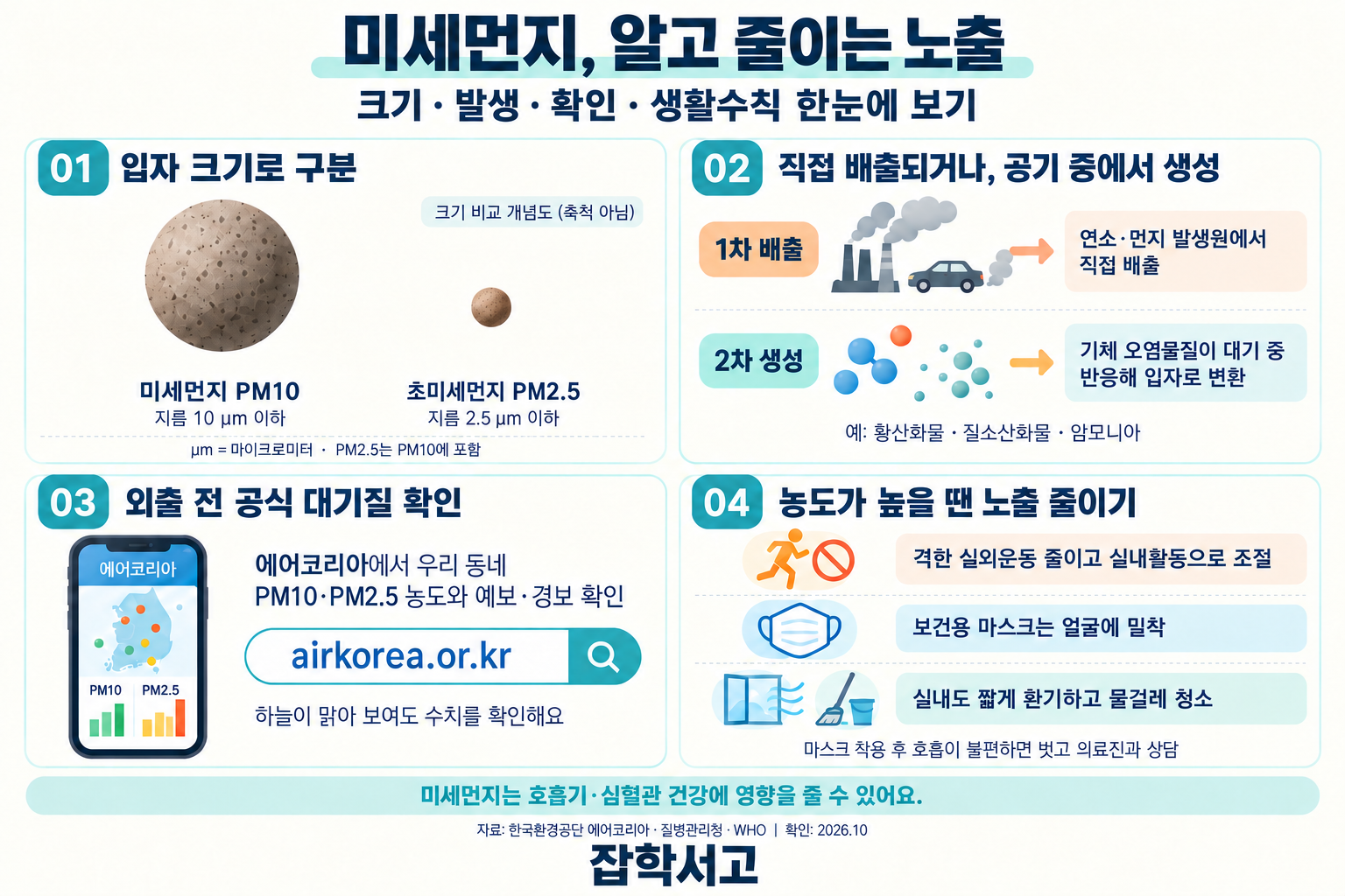 미세먼지의 크기와 발생 경로, 대기질 확인 및 노출 줄이기 수칙을 설명하는 인포그래픽. 미세먼지 PM10은 지름 10 μm 이하, 초미세먼지 PM2.5는 지름 2.5 μm 이하이며 PM2.5는 PM10에 포함된다. 1차 배출은 발생원에서 직접 배출되는 입자이고, 2차 생성은 기체 오염물질이 대기 중 반응해 입자로 바뀌는 과정이다. 외출 전 에어코리아에서 우리 동네 농도·예보·경보를 확인하고, 농도가 높으면 격한 실외운동을 줄이며 보건용 마스크를 밀착 착용한다. 실내도 짧게 환기하고 물걸레 청소를 한다. 마스크 착용 후 호흡이 불편하면 벗고 의료진과 상담한다. 하단에 잡학서고 표기.