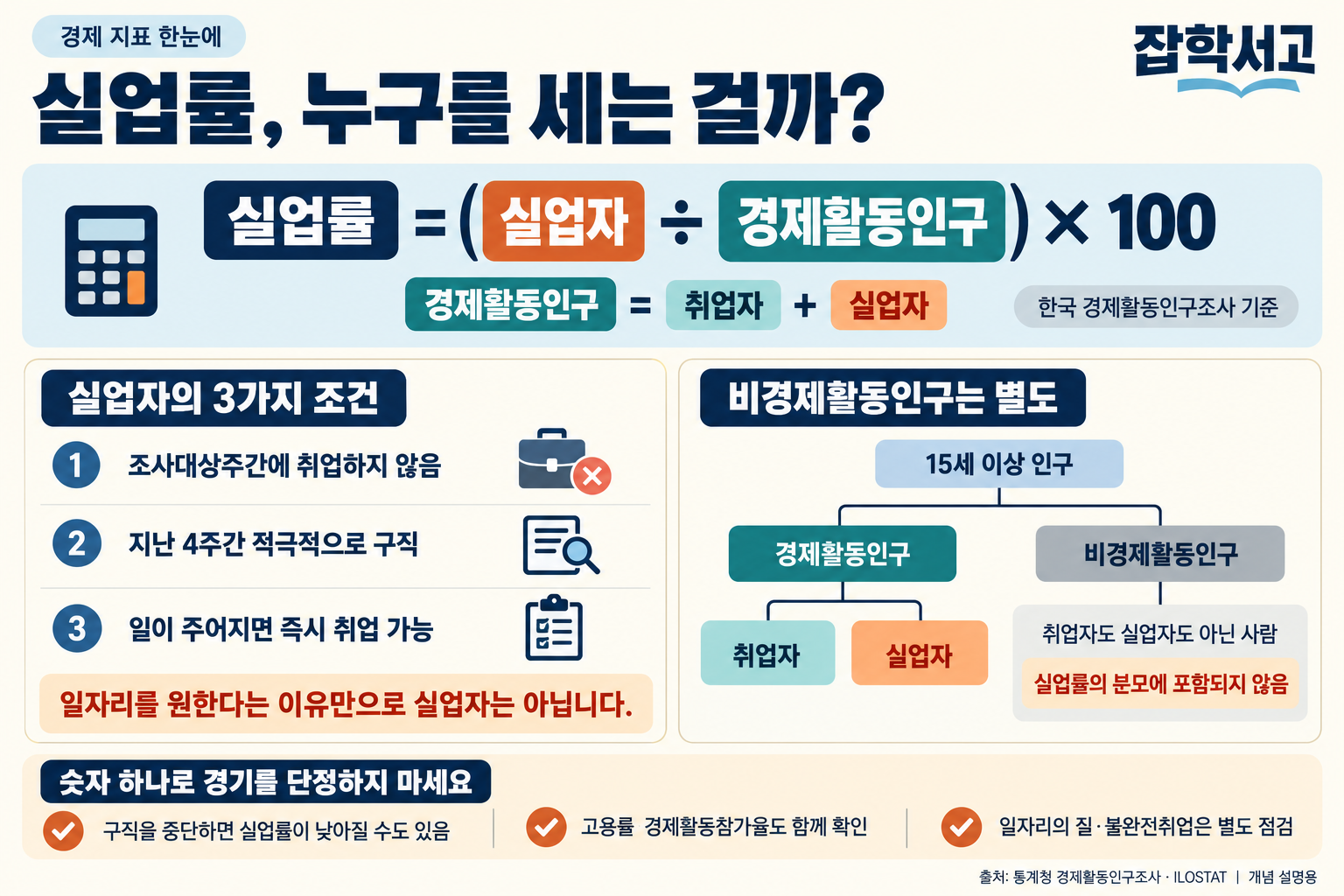 失業率は、失業者数を労働力人口で割り、100を掛けて計算する。労働力人口は就業者数と失業者数の合計である。失業者とは、調査対象週に就業しておらず、過去4週間に積極的に求職活動を行い、仕事があればすぐに就業できる人を指す。非労働力人口は就業者にも失業者にも該当せず、失業率の分母から除外される。求職活動の中断によって失業率が低下する場合もあるため、就業率、労働力率、仕事の質、不完全就業も併せて確認する必要がある。