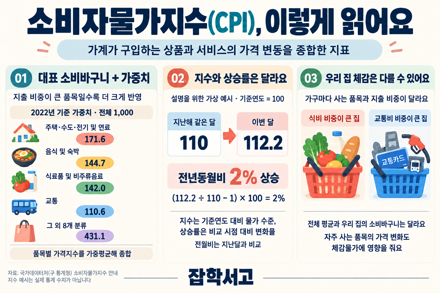 消費者物価指数(CPI)を説明する3段構成のインフォグラフィック。家計が購入する商品・サービスの価格変動を総合した指標であり、品目別の価格指数に消費支出の割合を反映する。2022年基準のウェイト合計1,000のうち、住居・水道・電気および燃料171.6、飲食および宿泊144.7、食料品および非アルコール飲料142.0、交通110.6、その他8分類431.1。基準年を100とする仮想例で、前年同月の指数110が今月112.2になると、前年同月比では2%の上昇となる。指数は基準年に対する水準、上昇率は比較時点に対する変化率を表す。世帯ごとに消費品目・支出割合・購入頻度が異なるため、体感物価は公式の平均と異なる場合がある。下部に雑学書庫と表示されている。