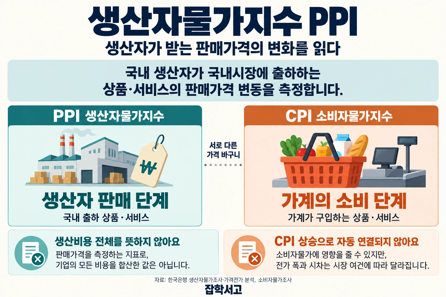 生産者物価指数(PPI)を説明するインフォグラフィック。国内の生産者が国内市場に出荷する商品・サービスの販売価格の変動を測定するPPIと、家計が購入する商品・サービスの価格を測定するCPIを比較している。PPIは企業のすべての生産費用を合計した値ではなく、消費者物価への転嫁の幅と時間差は市場の状況によって異なるという注意点が記されている。下部には雑学書庫のブランドが表示されている。