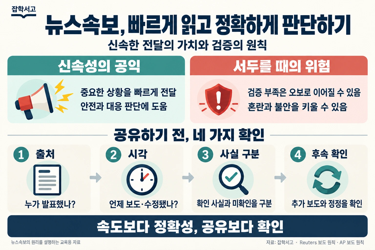 뉴스속보의 공익과 오보 위험, 공유 전 네 가지 확인을 정리한 잡학서고 인포그래픽. 신속한 전달은 안전과 대응 판단에 도움을 주지만 검증 부족은 오보와 혼란으로 이어질 수 있다. 출처, 보도·수정 시각, 확인된 사실과 미확인 정보의 구분, 후속 보도와 정정을 차례로 확인하도록 안내한다.