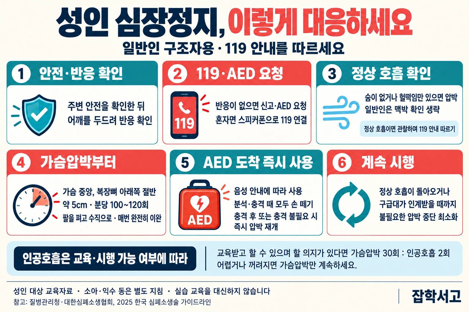 성인 심장정지 의심 시 일반인 대응: 현장 안전과 반응을 확인한 뒤, 반응이 없으면 119에 신고하고 AED를 요청한다. 신고 후 정상 호흡을 확인해 호흡이 없거나 헐떡이기만 하면 가슴압박부터 시작한다. 일반인은 맥박을 확인하지 않는다. 가슴 중앙 복장뼈 아래쪽 절반을 약 5cm 깊이로 분당 100~120회 압박하고 매번 완전히 이완한다. 교육받고 할 수 있으며 할 의지가 있으면 압박 30회와 인공호흡 2회를 반복하고, 어렵거나 꺼려지면 가슴압박만 한다. AED 도착 즉시 음성 안내를 따르며, 분석과 충격 중에는 모두 손을 뗀다. 충격 후 또는 충격이 필요하지 않다는 안내 뒤 즉시 압박을 재개한다. 정상 호흡이 회복되거나 구급대가 인계받을 때까지 계속한다. 정상 호흡이 있으면 119 안내에 따라 호흡을 관찰한다.