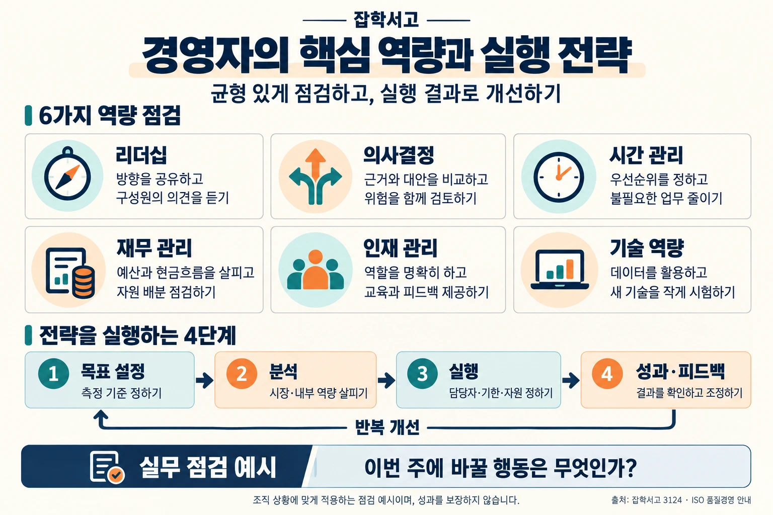経営者の中核的な能力と実行戦略をまとめた雑学書庫のインフォグラフィック。リーダーシップ、意思決定、時間管理、財務管理、人材管理、技術力という六つの確認項目を示している。その下には、目標設定、分析、実行、成果・フィードバックの四段階と、改善を繰り返す流れが続く。今週変える行動を問いかける実務の確認例であり、成果を保証するものではないという案内を含む。