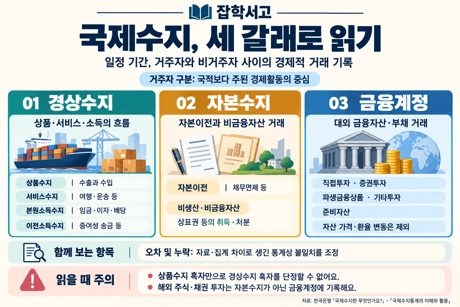 国際収支を経常収支・資本移転等収支・金融勘定に区分したGK Libraryのインフォグラフィック。一定期間における居住者と非居住者の経済取引を記録し、居住者は主な経済活動の中心に基づいて区分する。経常収支は財・サービス・第一次所得・第二次所得、資本移転等収支は資本移転と非生産・非金融資産の取引、金融勘定は直接投資・証券投資・金融派生商品・その他投資・準備資産で構成される。誤差脱漏は統計上の不一致を調整する。貿易収支の黒字だけで経常収支も黒字だと断定することはできず、海外の株式・債券への投資は金融勘定に記録する。