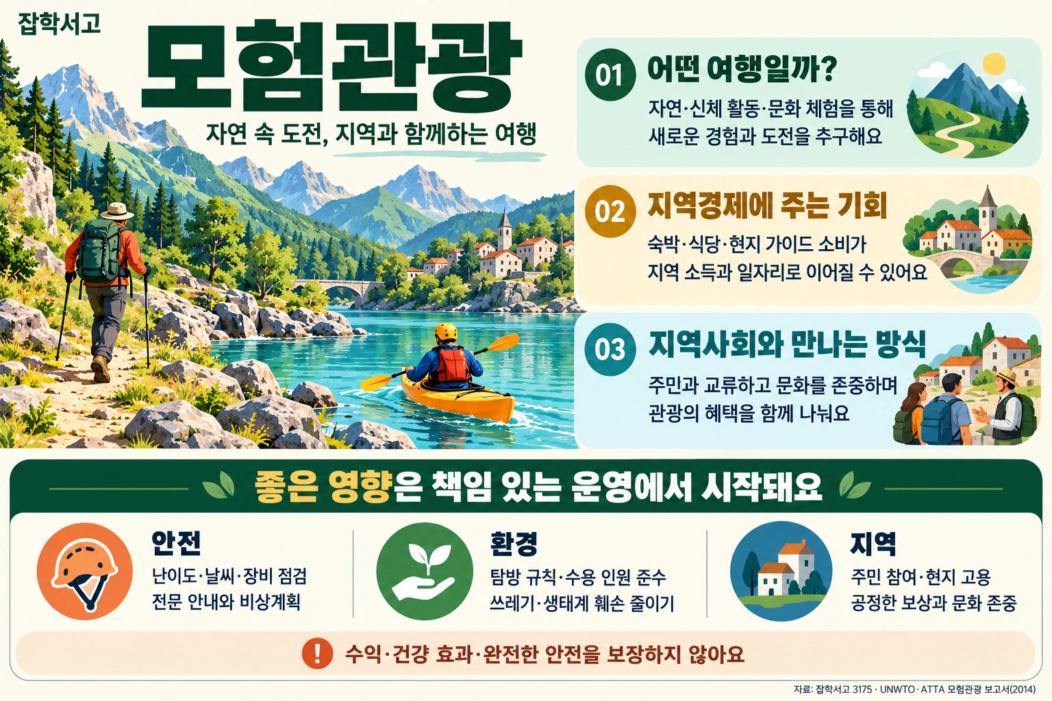 アドベンチャーツーリズムの特徴と地域への影響をまとめた雑学書庫のインフォグラフィック。山や川でハイキングやカヤックを楽しむ様子の横に、自然・身体活動・文化体験、地域の宿泊施設・飲食店・ガイドへの支出を通じた所得と雇用の機会、住民との交流と文化の尊重について説明している。下部には、安全点検と緊急時の計画、訪問時のルールと受け入れ人数の遵守、住民参加・現地雇用・公正な報酬など、責任ある運営の条件を示している。収益・健康効果・完全な安全は保証しないと案内している。