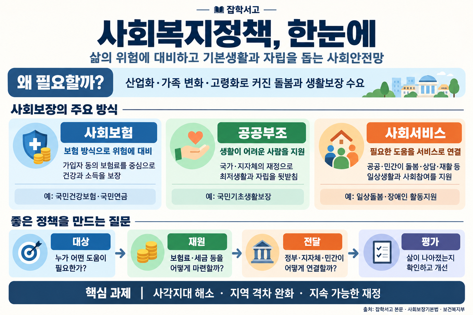 社会福祉政策の背景と社会保障の主な方式を説明する雑学書庫のインフォグラフィック。産業化・家族の変化・高齢化によって、ケアや生活保障への需要が高まったことを示している。社会保険は保険料を中心に健康と所得を保障し、公的扶助は国・地方自治体の財源で生活に困窮する人の最低生活と自立を支援し、社会サービスは官民がケア・相談・リハビリテーションなどにつなげる。下部では、対象・財源・提供・評価に関する問いと、支援の空白の解消・地域格差の緩和・持続可能な財政という課題を整理している。