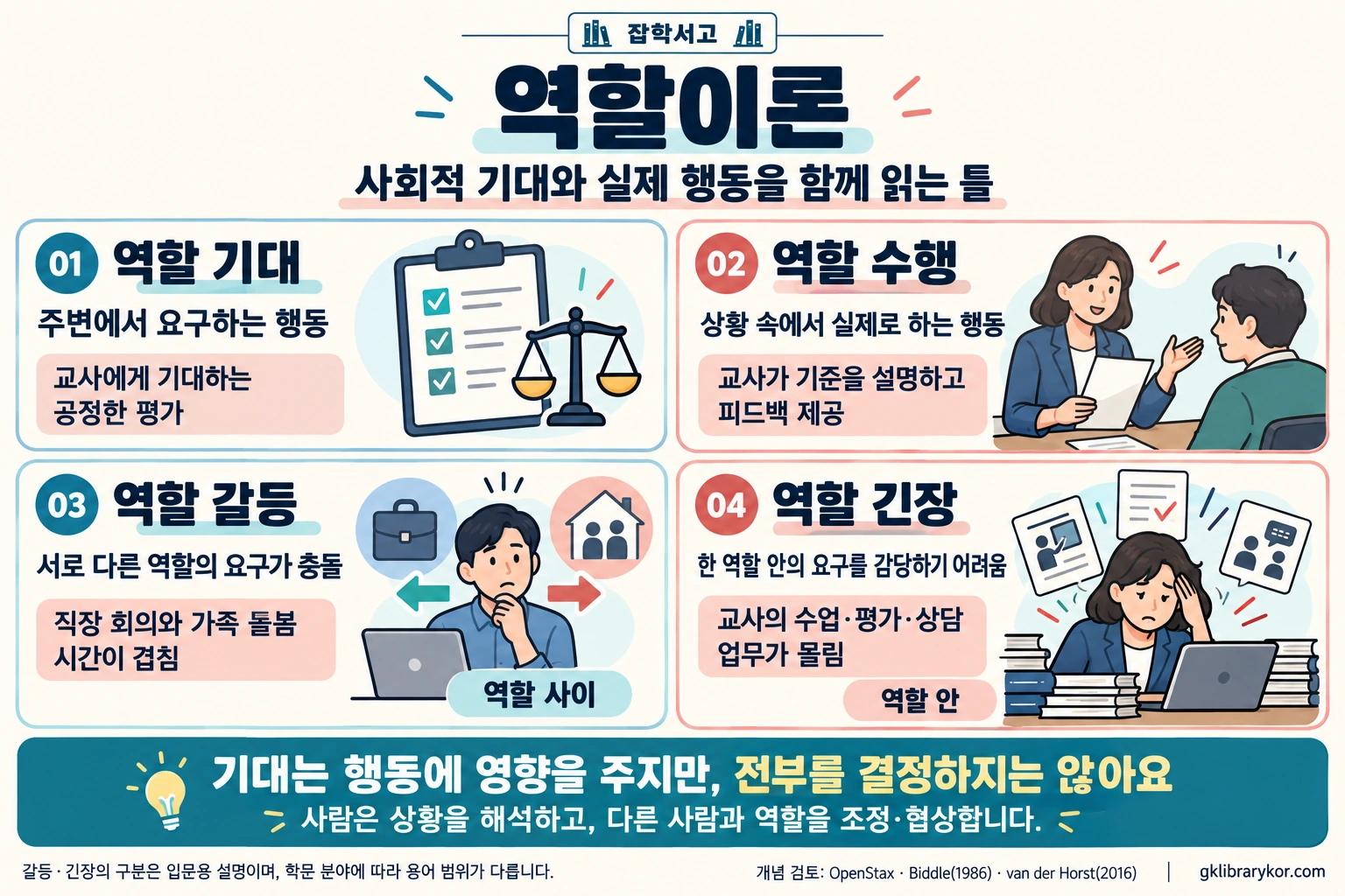 역할이론의 네 가지 개념을 비교한 잡학서고 인포그래픽. 역할 기대는 주변에서 요구하는 행동이며 교사에게 기대하는 공정한 평가가 예시다. 역할 수행은 실제로 하는 행동이며 교사가 평가 기준을 설명하고 피드백을 제공하는 모습으로 표현했다. 역할 갈등은 직장 회의와 가족 돌봄 시간이 겹치는 것처럼 서로 다른 역할의 요구가 충돌하는 상황이다. 역할 긴장은 교사에게 수업·평가·상담 업무가 몰리는 것처럼 한 역할 안의 요구를 감당하기 어려운 상황이다. 기대는 행동에 영향을 주지만 전부를 결정하지는 않으며, 사람은 상황을 해석하고 다른 사람과 역할을 조정·협상한다. 갈등과 긴장의 구분은 입문용이며 학문 분야에 따라 용어 범위가 다를 수 있다.