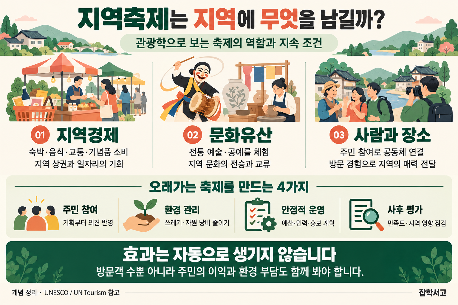 지역축제의 역할과 지속 조건을 설명하는 인포그래픽. 지역경제에서는 숙박·음식·교통·기념품 소비와 지역 상권·일자리의 기회를, 문화유산에서는 전통 예술·공예 체험과 문화 전승·교류를, 사람과 장소에서는 주민 참여와 지역의 매력 전달을 정리한다. 오래가는 축제의 조건은 주민 참여, 환경 관리, 안정적 운영, 사후 평가다. 효과는 자동으로 생기지 않으며 방문객 수 외에 주민의 이익과 환경 부담도 함께 봐야 한다고 강조한다.