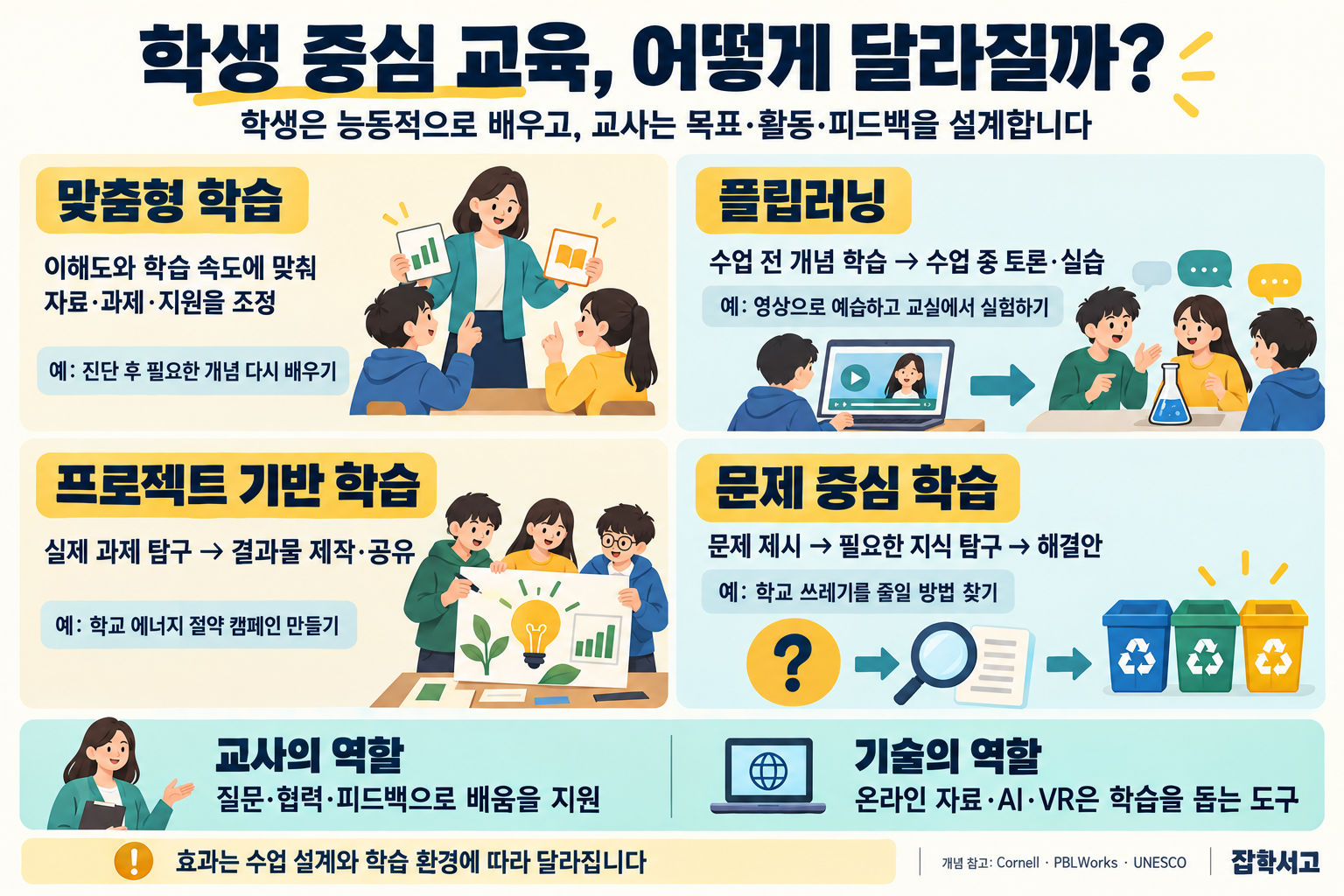 Đồ họa thông tin so sánh bốn phương pháp giáo dục lấy học sinh làm trung tâm. Học tập cá nhân hóa điều chỉnh tài liệu, bài tập và sự hỗ trợ theo mức độ hiểu bài và tốc độ học. Học tập đảo ngược cho học sinh tìm hiểu khái niệm trước buổi học rồi thảo luận và thực hành trên lớp. Học tập dựa trên dự án tìm hiểu các nhiệm vụ thực tế để tạo ra và chia sẻ sản phẩm, còn học tập dựa trên vấn đề xuất phát từ vấn đề để tìm hiểu kiến thức cần thiết và tìm giải pháp. Giáo viên hỗ trợ việc học bằng câu hỏi, sự hợp tác và phản hồi, còn tài liệu trực tuyến, AI và VR là những công cụ hỗ trợ học tập. Hiệu quả thay đổi tùy theo thiết kế bài học và môi trường học tập.