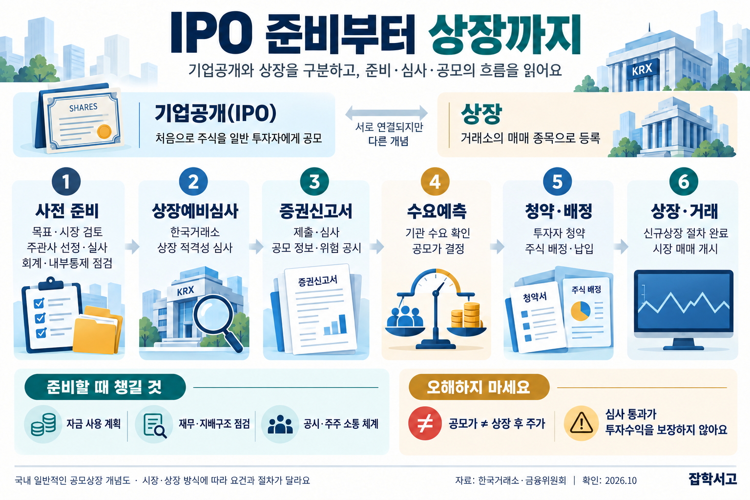 기업공개(IPO)와 상장의 개념 차이 및 국내 일반적인 공모상장 절차를 설명하는 인포그래픽. 기업공개는 처음으로 주식을 일반 투자자에게 공모하는 것이고, 상장은 거래소 매매 종목으로 등록하는 것이다. 사전 준비, 한국거래소 상장예비심사, 증권신고서 제출·심사, 기관 수요예측과 공모가 결정, 청약·배정·납입, 신규상장 및 거래 개시의 여섯 단계를 차례로 보여준다. 자금 사용 계획, 재무·지배구조 점검, 공시·주주 소통 체계를 준비하며 공모가와 상장 후 주가는 다르고 심사 통과가 투자수익을 보장하지 않는다고 안내한다.