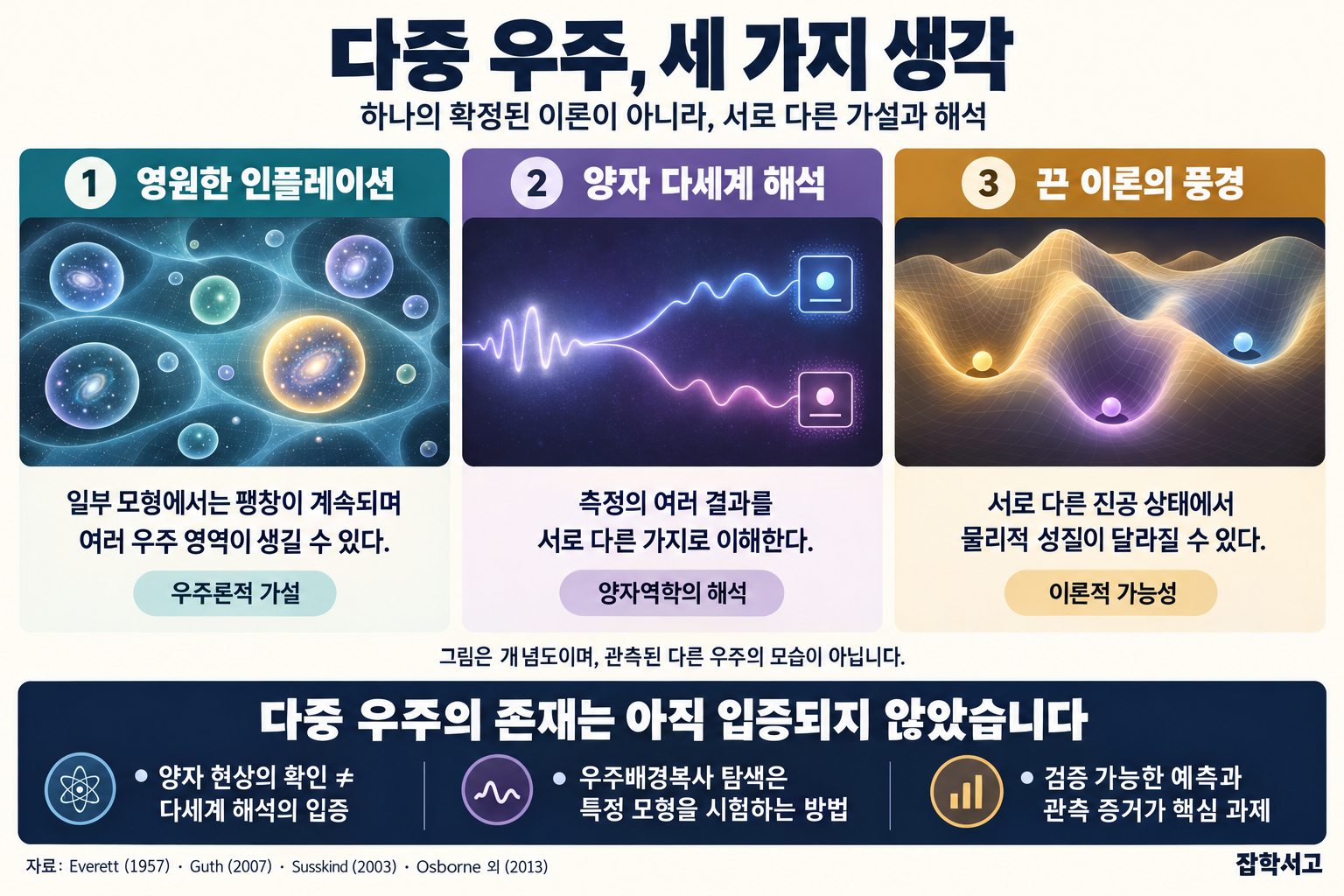 다중 우주의 세 가지 접근을 비교한 인포그래픽. 영원한 인플레이션은 일부 우주론 모형에서 여러 우주 영역이 생길 수 있다는 가설, 양자 다세계 해석은 측정의 여러 결과를 서로 다른 가지로 이해하는 양자역학 해석, 끈 이론의 풍경은 서로 다른 진공 상태에서 물리적 성질이 달라질 수 있다는 이론적 가능성이다. 거품·분기·골짜기는 개념도이며 다른 우주의 관측 영상이 아니다. 다중 우주의 존재는 아직 입증되지 않았으며, 양자 현상의 확인은 다세계 해석의 입증과 다르다. 검증 가능한 예측과 관측 증거가 핵심 과제라고 강조한다.